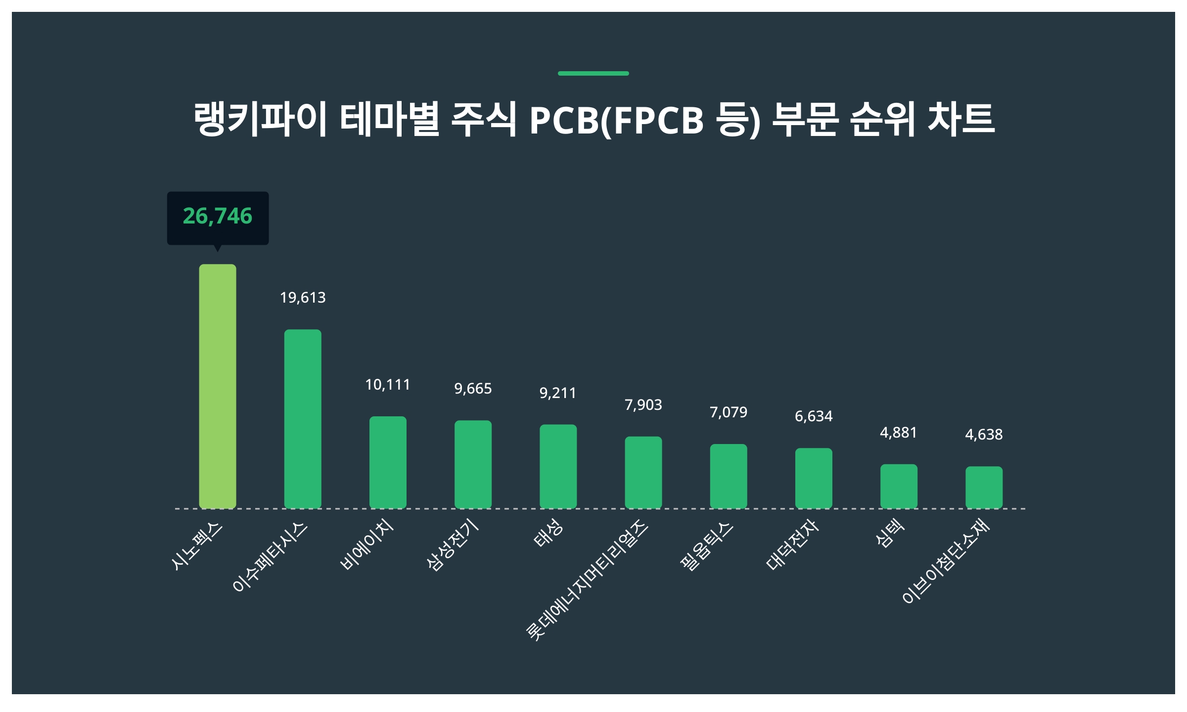 1위 시노펙스·2위 이수페타시스·3위 비에이치...6월 3주차 테마별 주식 PCB(FPCB 등) 부문 트렌드지수 순위 < 데이터기사 <  라이프 < 기사본문 - 딜라이트닷넷
