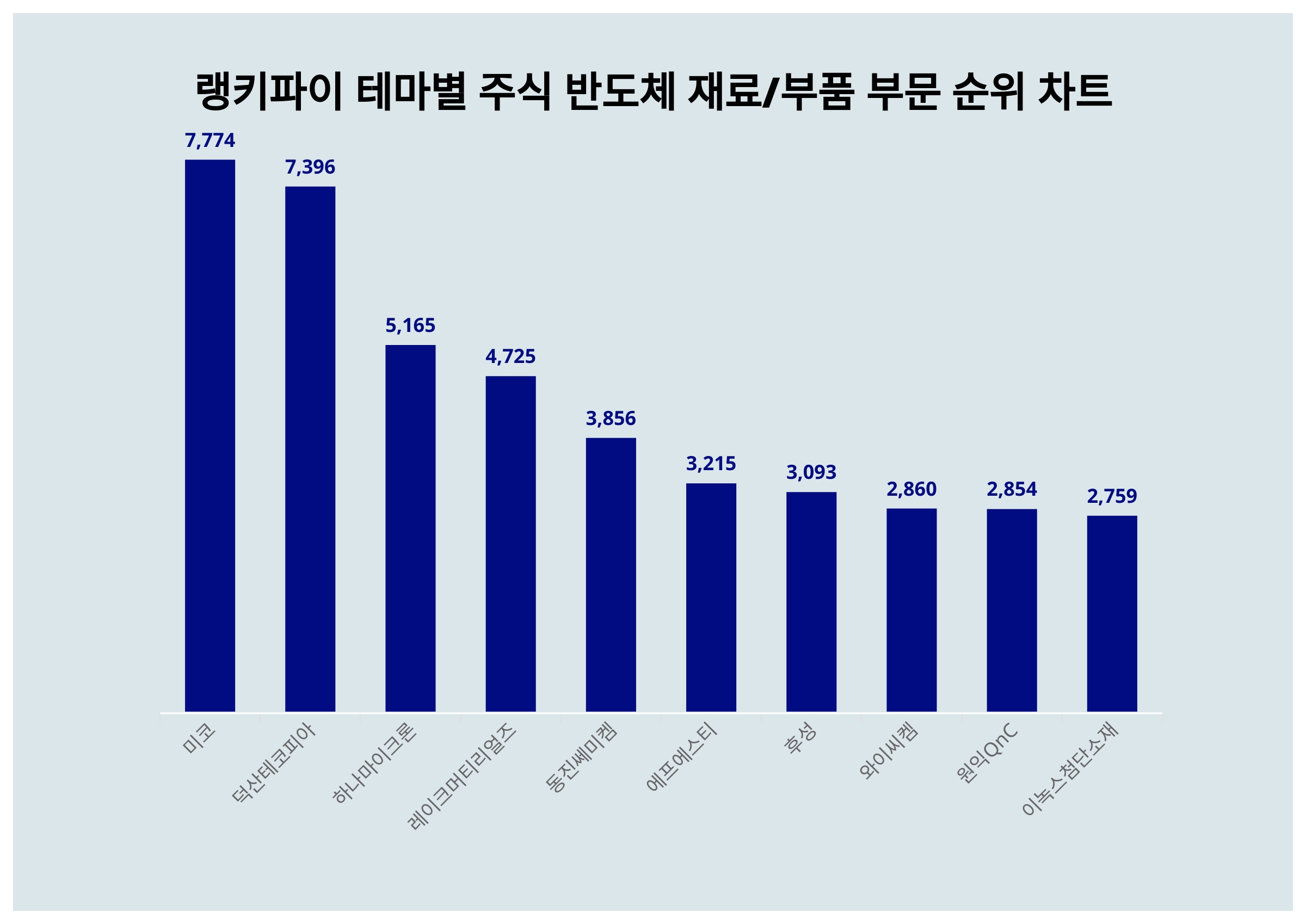 1위 미코·2위 덕산테코피아·3위 하나마이크론...6월 4주차 주식 반도체 재료/부품 부문 트렌드지수 순위 < 데이터기사 < 라이프 <  기사본문 - 딜라이트닷넷