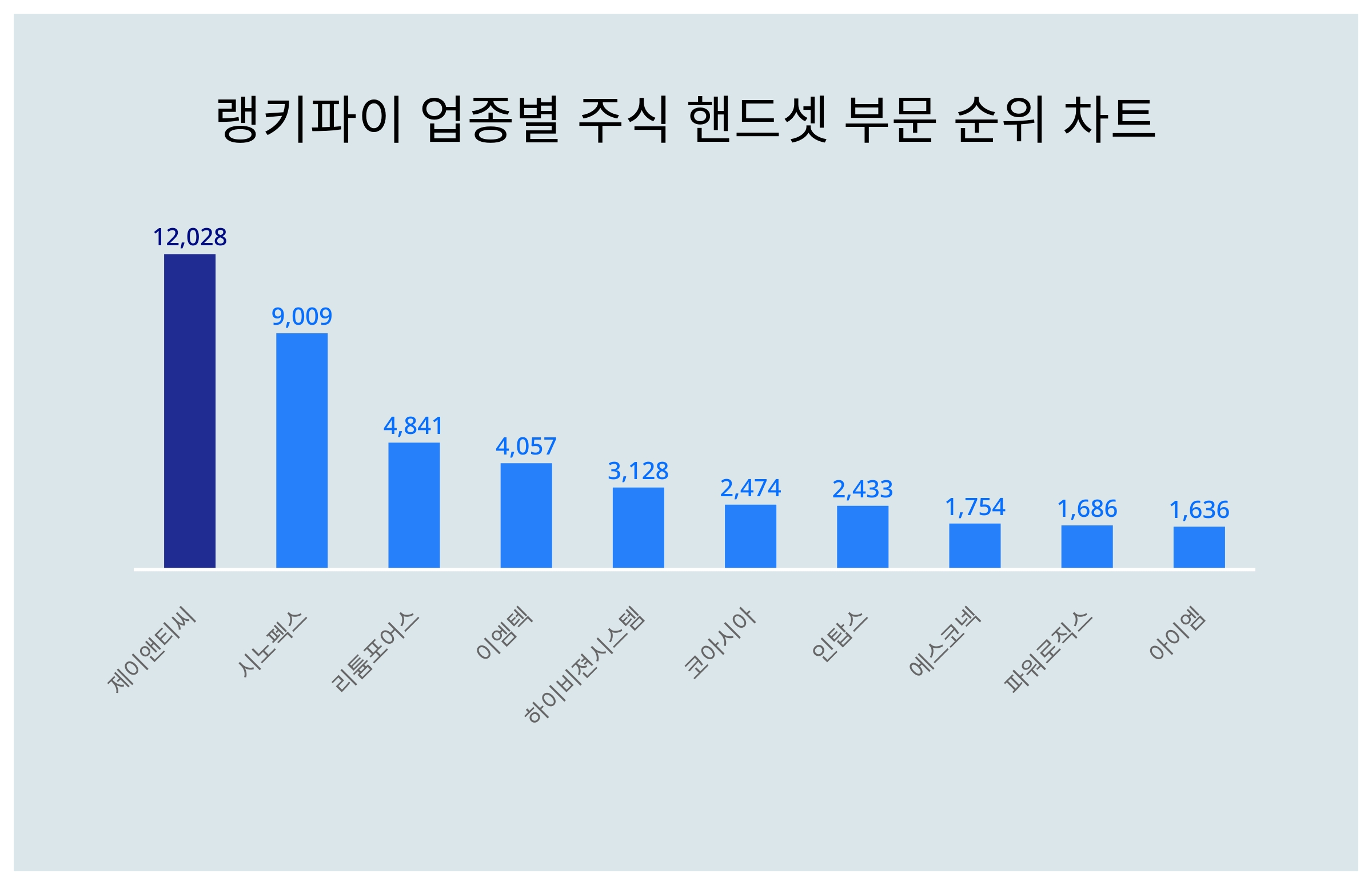 1위 제이앤티씨·2위 시노펙스·3위 리튬포어스...6월 4주차 랭키파이 주식 핸드셋 부문 트렌드지수 순위 < 데이터기사 < 라이프 <  기사본문 - 딜라이트닷넷