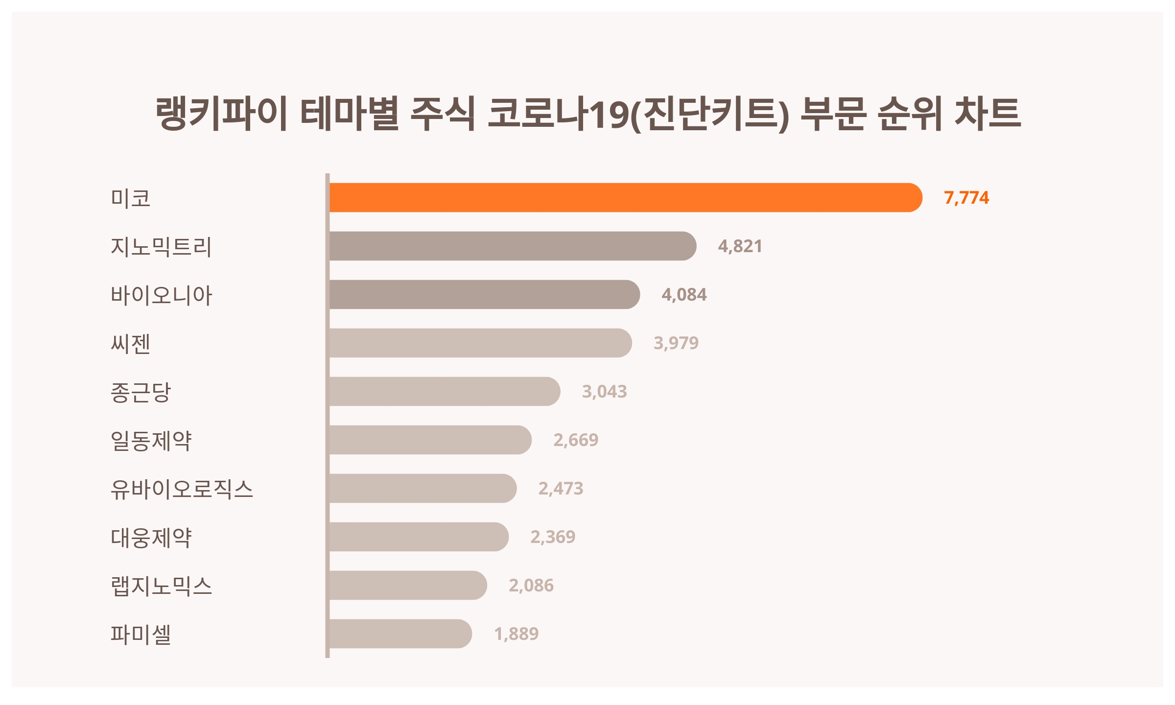 1위 미코·2위 지노믹트리·3위 바이오니아...6월 4주차 주식 코로나19(진단키트) 부문 트렌드지수 순위 < 데이터기사 < 라이프 <  기사본문 - 딜라이트닷넷