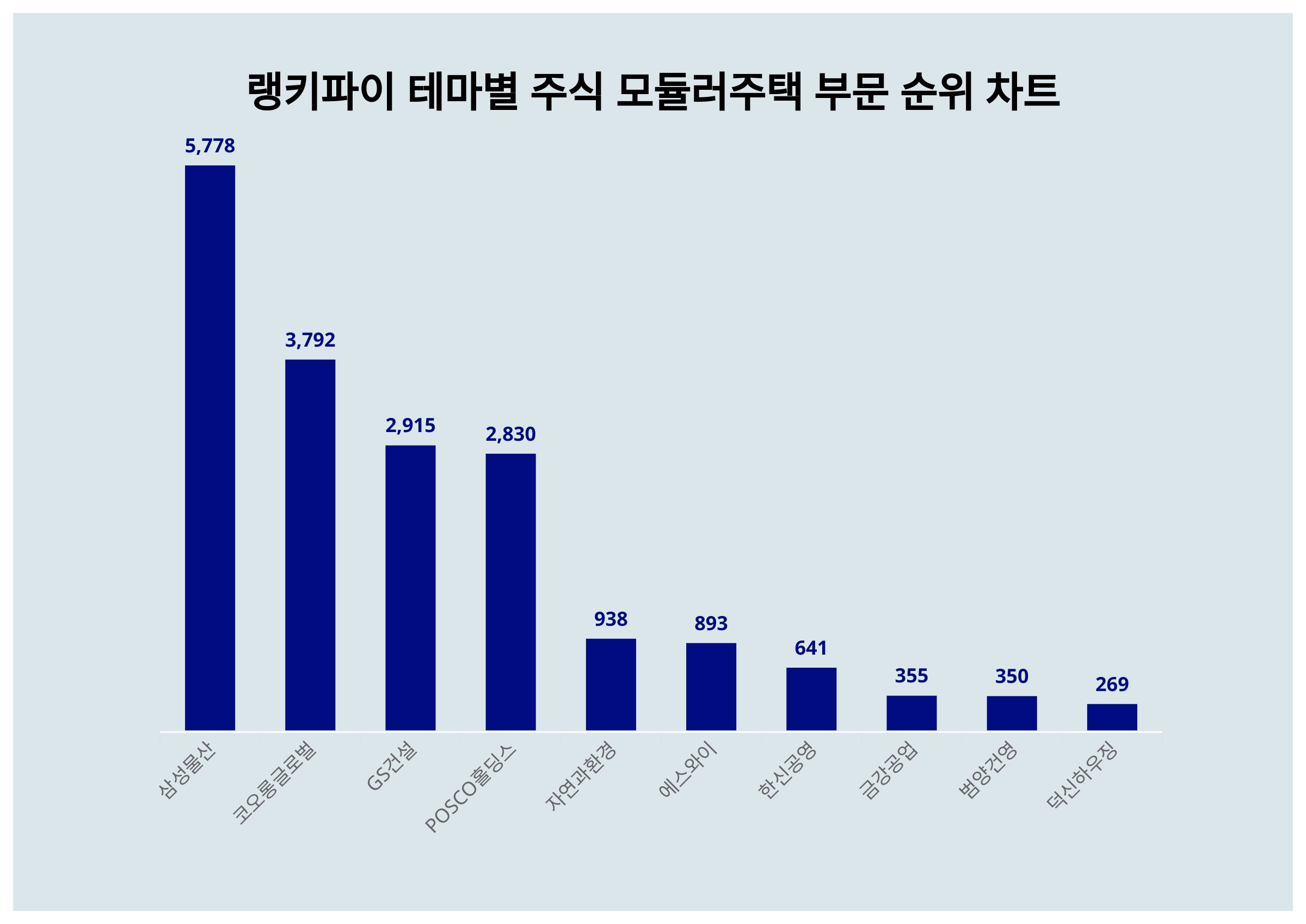 1위 삼성물산·2위 코오롱글로벌·3위 GS건설...7월 1주차 주식 모듈러주택 부문 트렌드지수 순위 < 데이터기사 < 라이프 <  기사본문 - 딜라이트닷넷