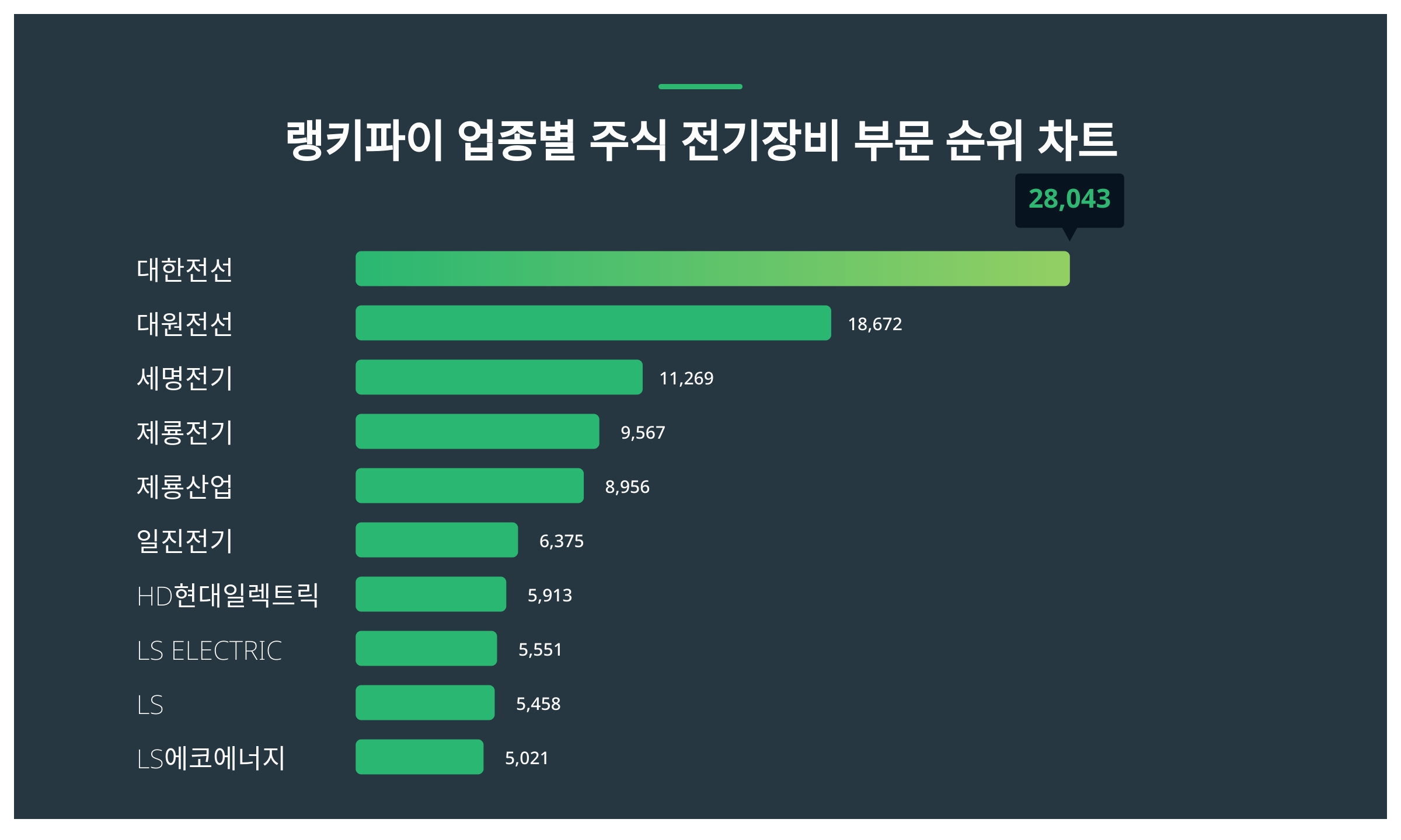 1위 대한전선·2위 대원전선·3위 세명전기...7월 1주차 랭키파이 업종별 주식 전기장비 부문 트렌드지수 순위 < 데이터기사 < 라이프  < 기사본문 - 딜라이트닷넷