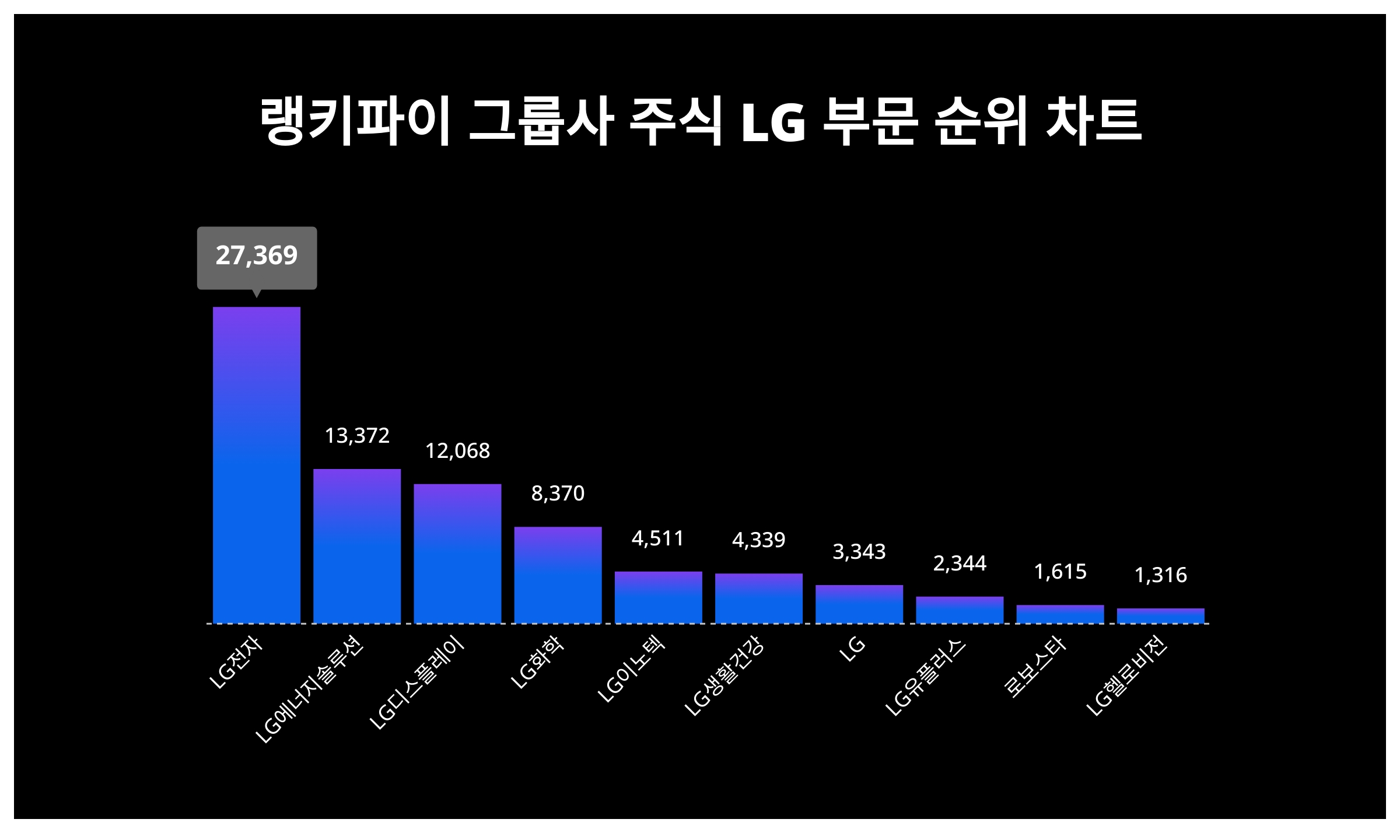 1위 LG전자·2위 LG에너지솔루션·3위 LG디스플레이...7월 1주차 그룹사 주식 LG 부문 트렌드지수 순위 < 데이터기사 < 라이프  < 기사본문 - 딜라이트닷넷