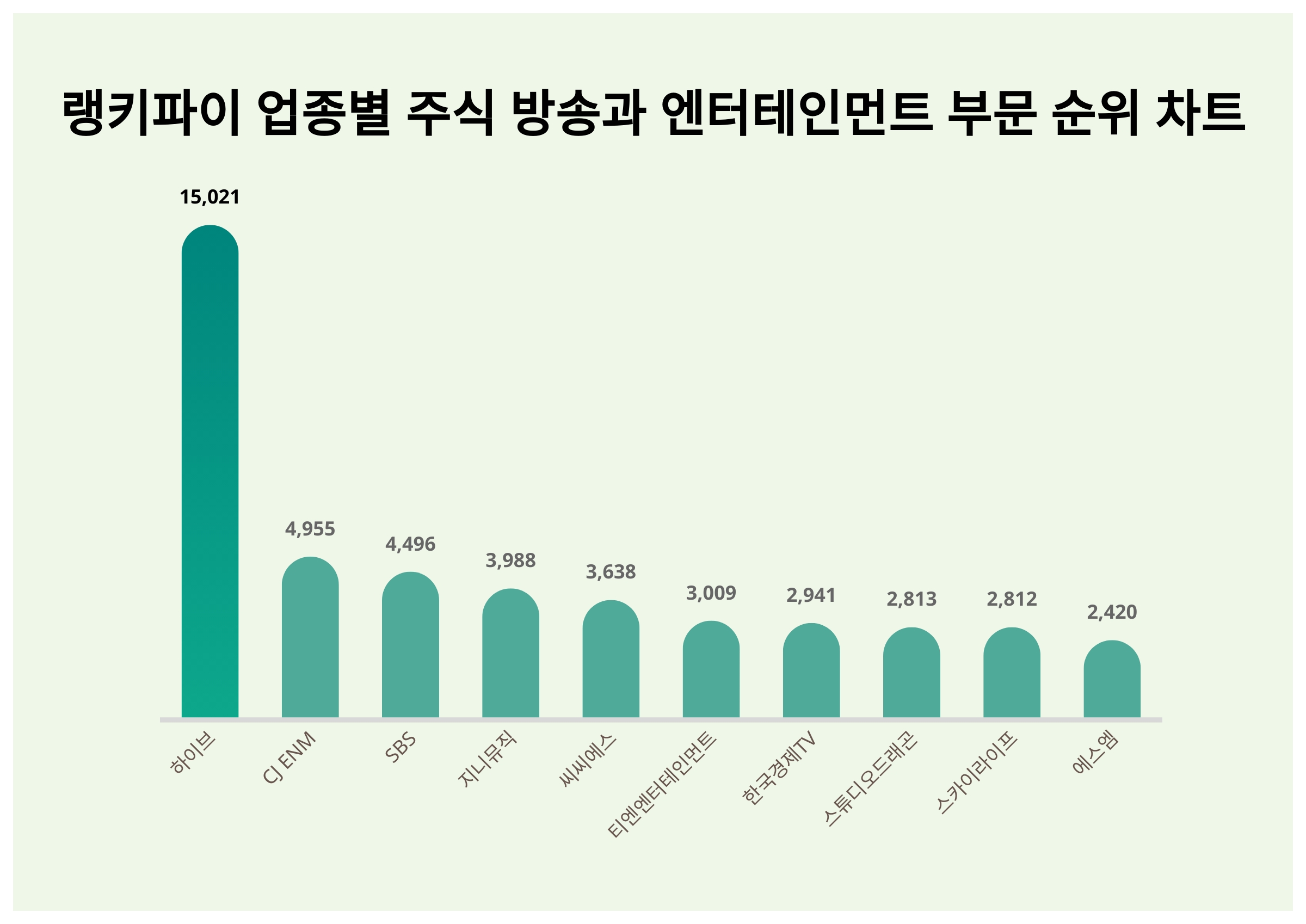 1위 하이브·2위 CJ ENM·3위 SBS...7월 2주차 랭키파이 주식 방송과 엔터테인먼트 부문 트렌드지수 순위 < 데이터기사 <  라이프 < 기사본문 - 딜라이트닷넷