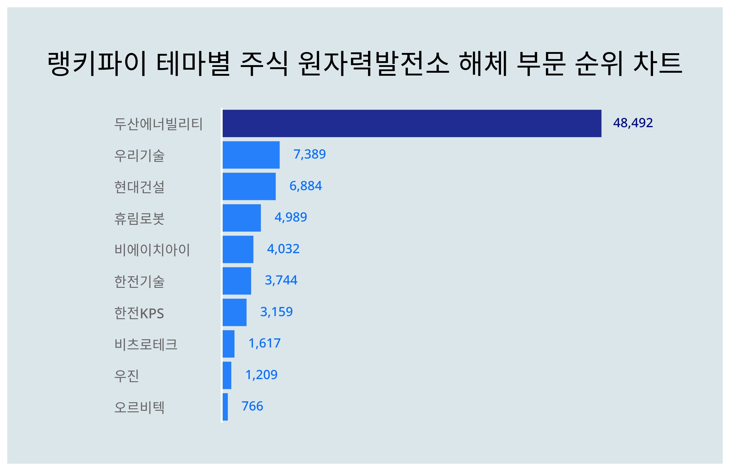 1위 두산에너빌리티·2위 우리기술·3위 현대건설...7월 2주차 테마별 주식 원자력발전소 해체 부문 트렌드지수 순위 < 데이터기사 <  라이프 < 기사본문 - 딜라이트닷넷