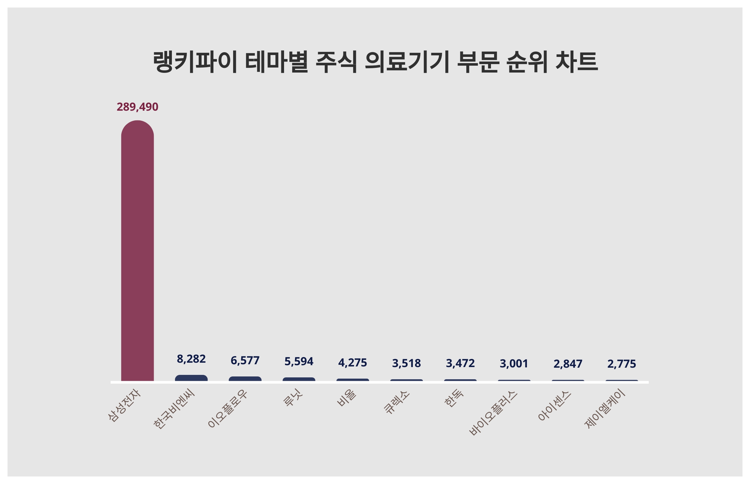 1위 삼성전자·2위 한국비엔씨·3위 이오플로우...7월 2주차 주식 의료기기 부문 트렌드지수 순위 < 데이터기사 < 라이프 < 기사본문  - 딜라이트닷넷