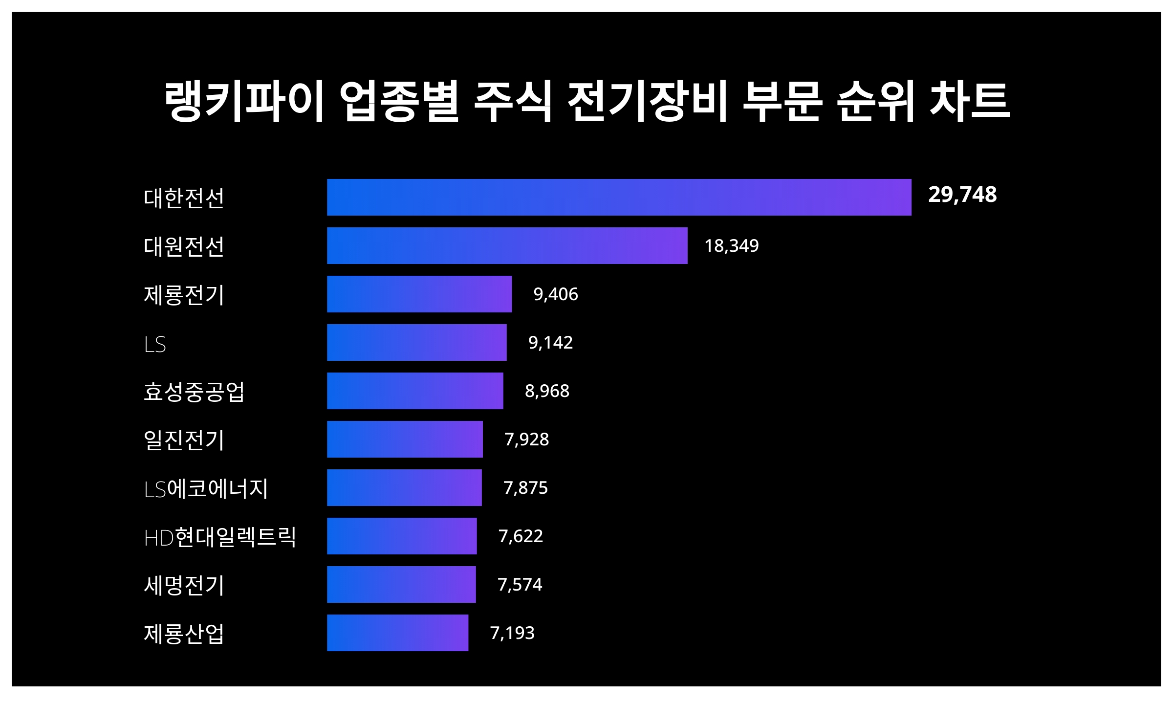 1위 대한전선·2위 대원전선·3위 제룡전기...7월 3주차 업종별 주식 전기장비 부문 트렌드지수 순위 < 데이터기사 < 라이프 <  기사본문 - 딜라이트닷넷