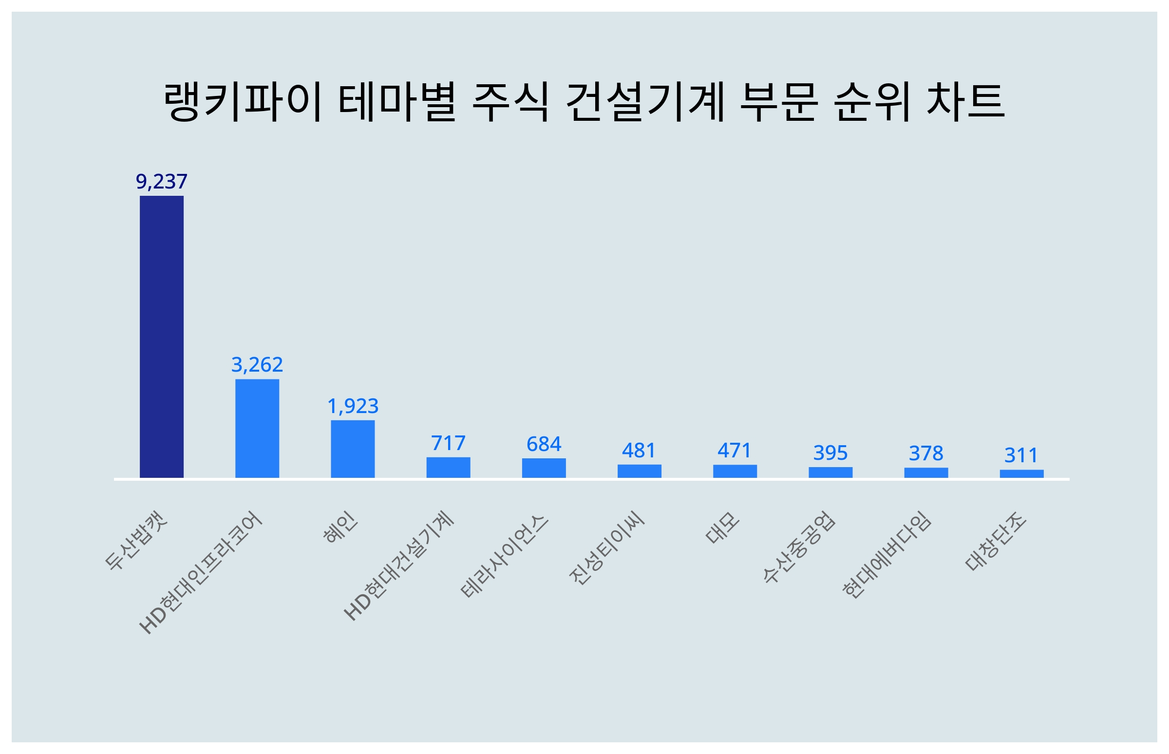 1위 두산밥캣·2위 HD현대인프라코어·3위 혜인...7월 3주차 랭키파이 테마별 주식 건설기계 부문 트렌드지수 순위 < 데이터기사 <  라이프 < 기사본문 - 딜라이트닷넷
