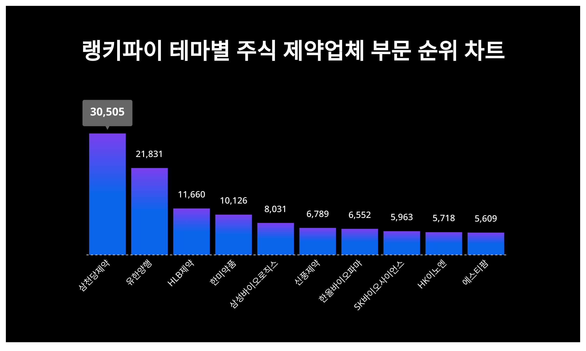 1위 삼천당제약·2위 유한양행·3위 HLB제약...7월 3주차 랭키파이 테마별 주식 제약업체 부문 트렌드지수 순위 < 데이터기사 <  라이프 < 기사본문 - 딜라이트닷넷