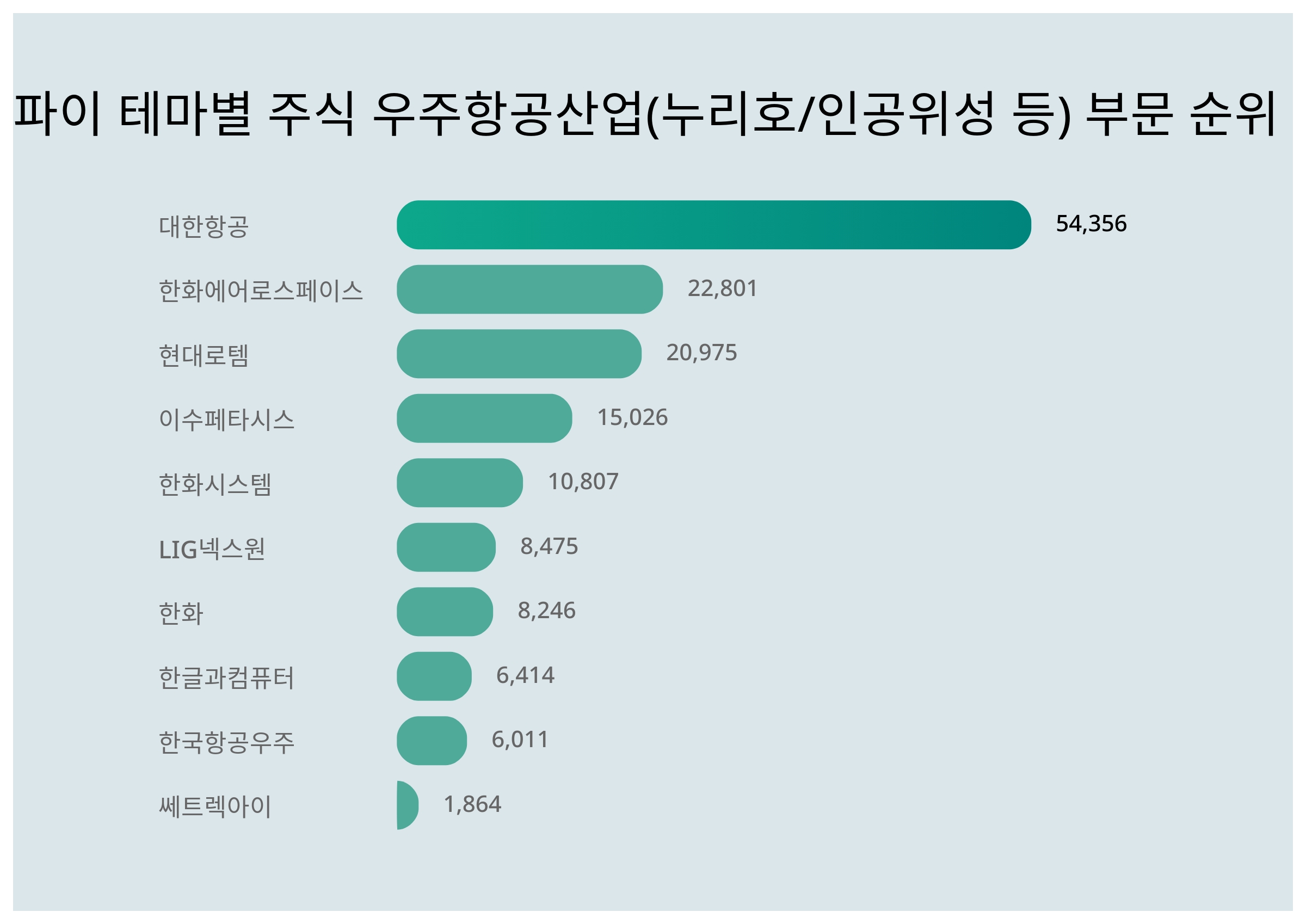 1위 대한항공·2위 한화에어로스페이스·3위 현대로템...7월 3주차 주식 우주항공산업(누리호/인공위성 등) 부문 트렌드지수 순위 <  데이터기사 < 라이프 < 기사본문 - 딜라이트닷넷