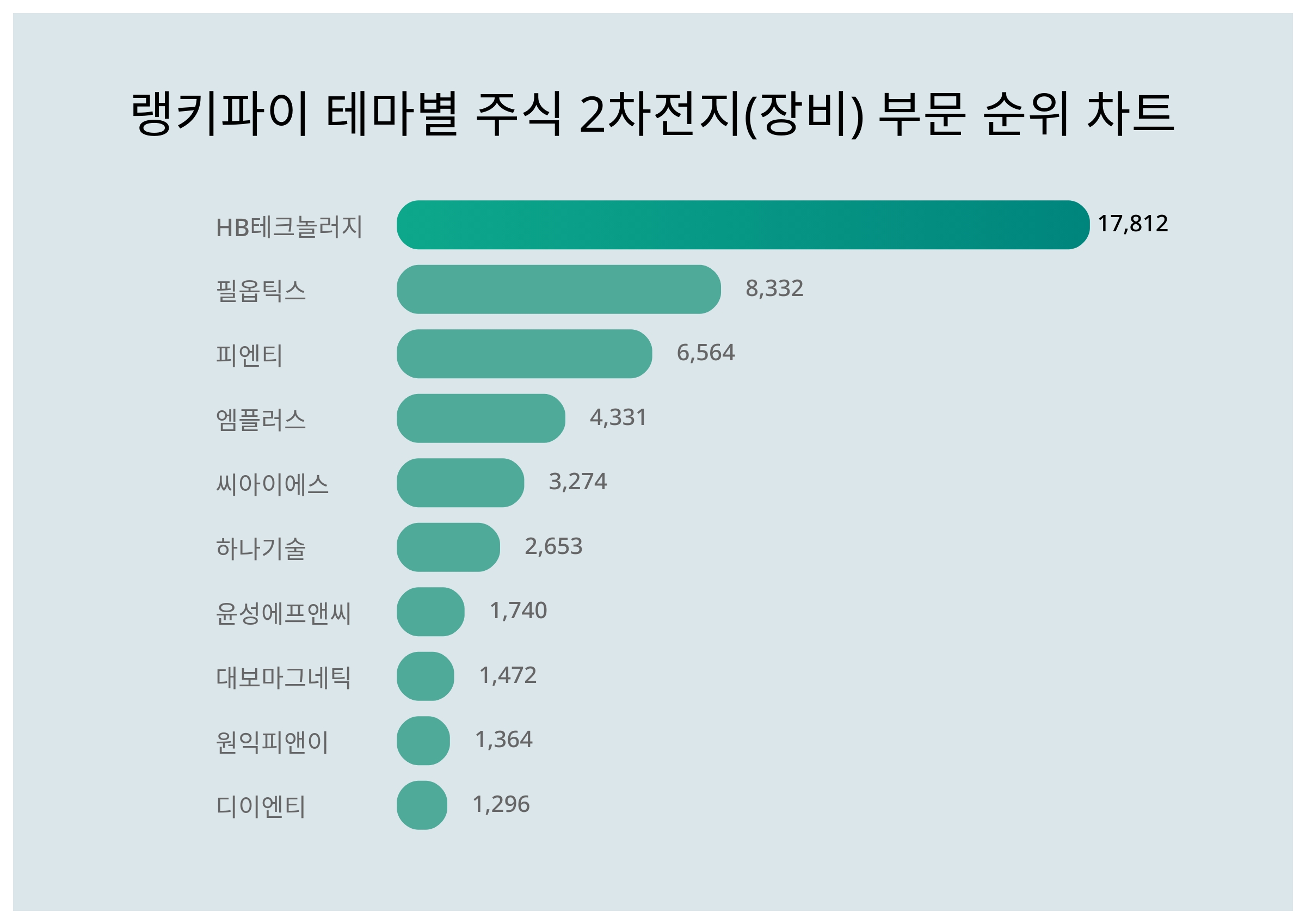 1위 HB테크놀러지·2위 필옵틱스·3위 피엔티...7월 3주차 주식 2차전지(장비) 부문 트렌드지수 순위 < 데이터기사 < 라이프 <  기사본문 - 딜라이트닷넷