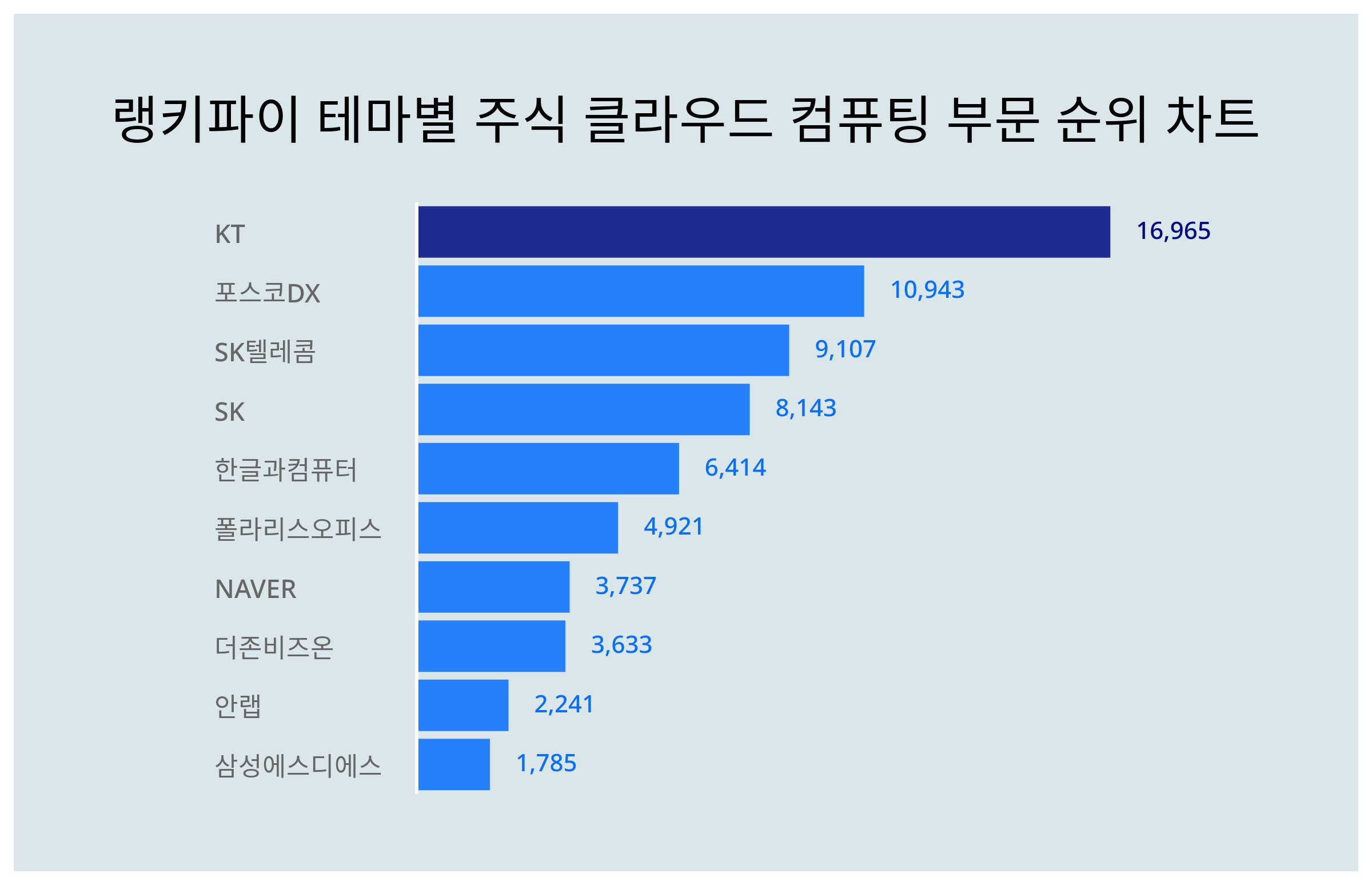 1위 KT·2위 포스코DX·3위 SK텔레콤...7월 3주차 테마별 주식 클라우드 컴퓨팅 부문 트렌드지수 순위 < 데이터기사 < 라이프  < 기사본문 - 딜라이트닷넷