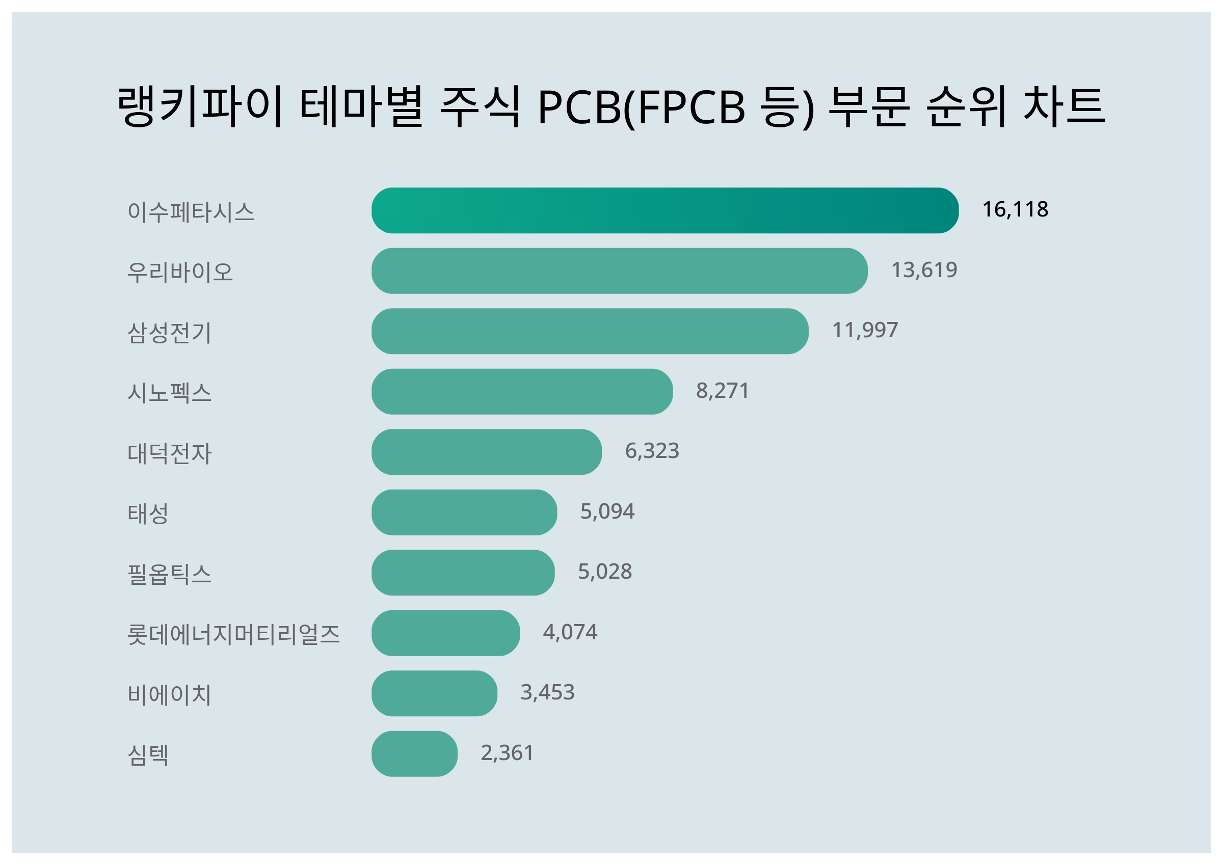 1위 이수페타시스·2위 우리바이오·3위 삼성전기...7월 5주차 랭키파이 테마별 주식 PCB(FPCB 등) 부문 트렌드지수 순위 <  데이터기사 < 라이프 < 기사본문 - 딜라이트닷넷