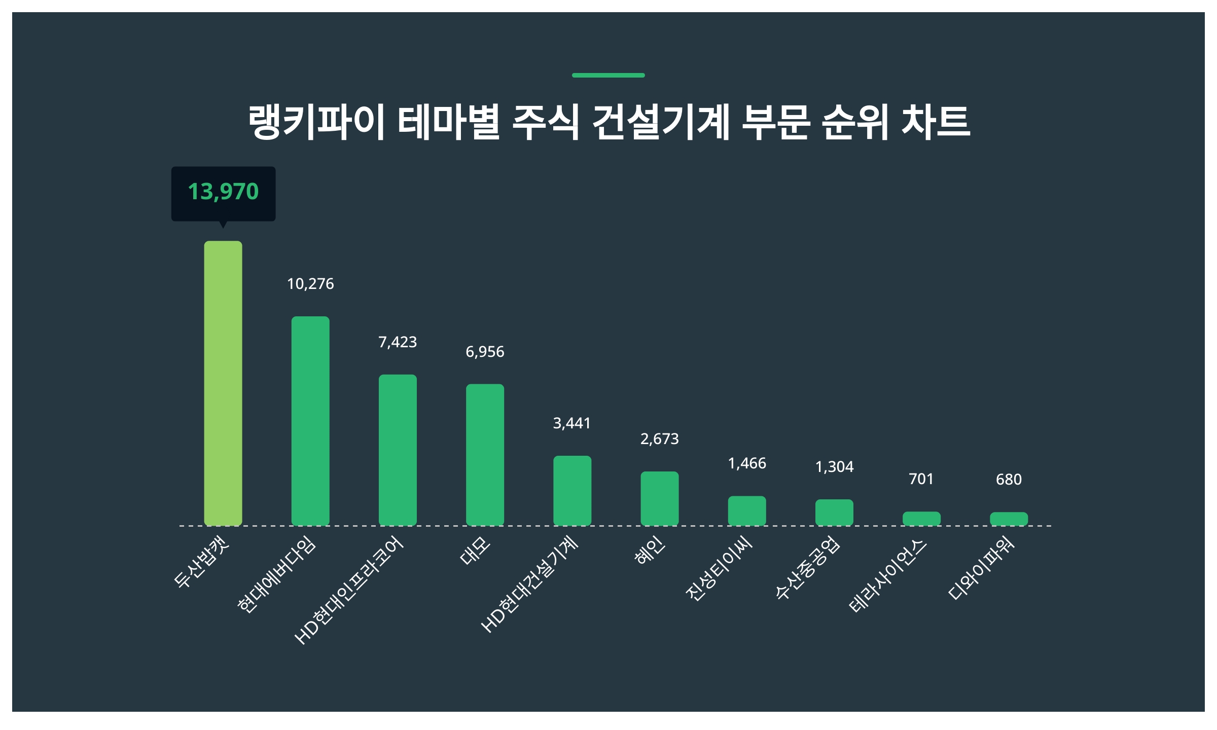 1위 두산밥캣·2위 현대에버다임·3위 HD현대인프라코어...7월 5주차 랭키파이 테마별 주식 건설기계 부문 트렌드지수 순위 <  데이터기사 < 라이프 < 기사본문 - 딜라이트닷넷
