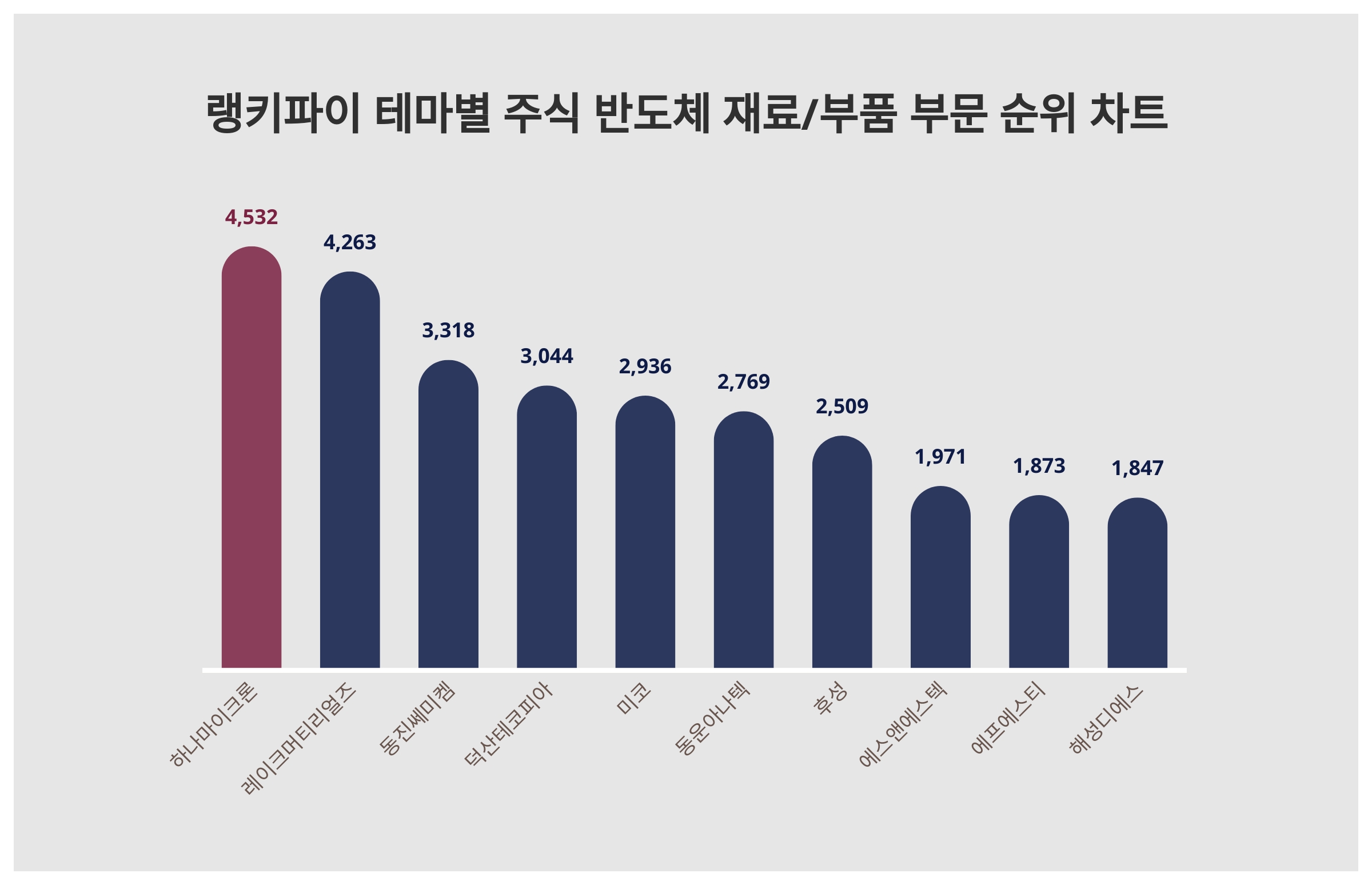 1위 하나마이크론·2위 레이크머티리얼즈·3위 동진쎄미켐...7월 5주차 랭키파이 테마별 주식 반도체 재료/부품 부문 트렌드지수 순위 <  데이터기사 < 라이프 < 기사본문 - 딜라이트닷넷