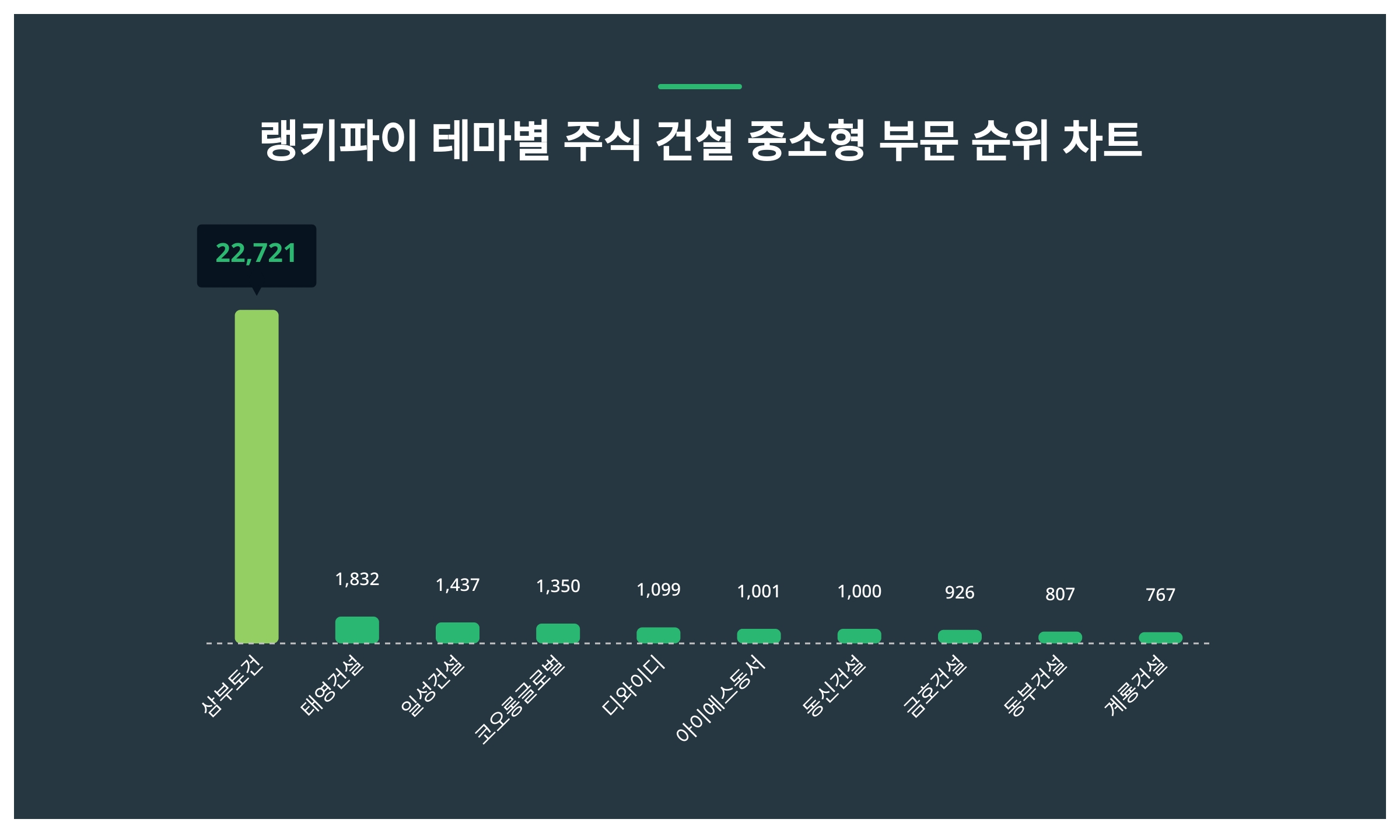 1위 삼부토건·2위 태영건설·3위 일성건설...7월 5주차 랭키파이 테마별 주식 건설 중소형 부문 트렌드지수 순위 < 데이터기사 <  라이프 < 기사본문 - 딜라이트닷넷