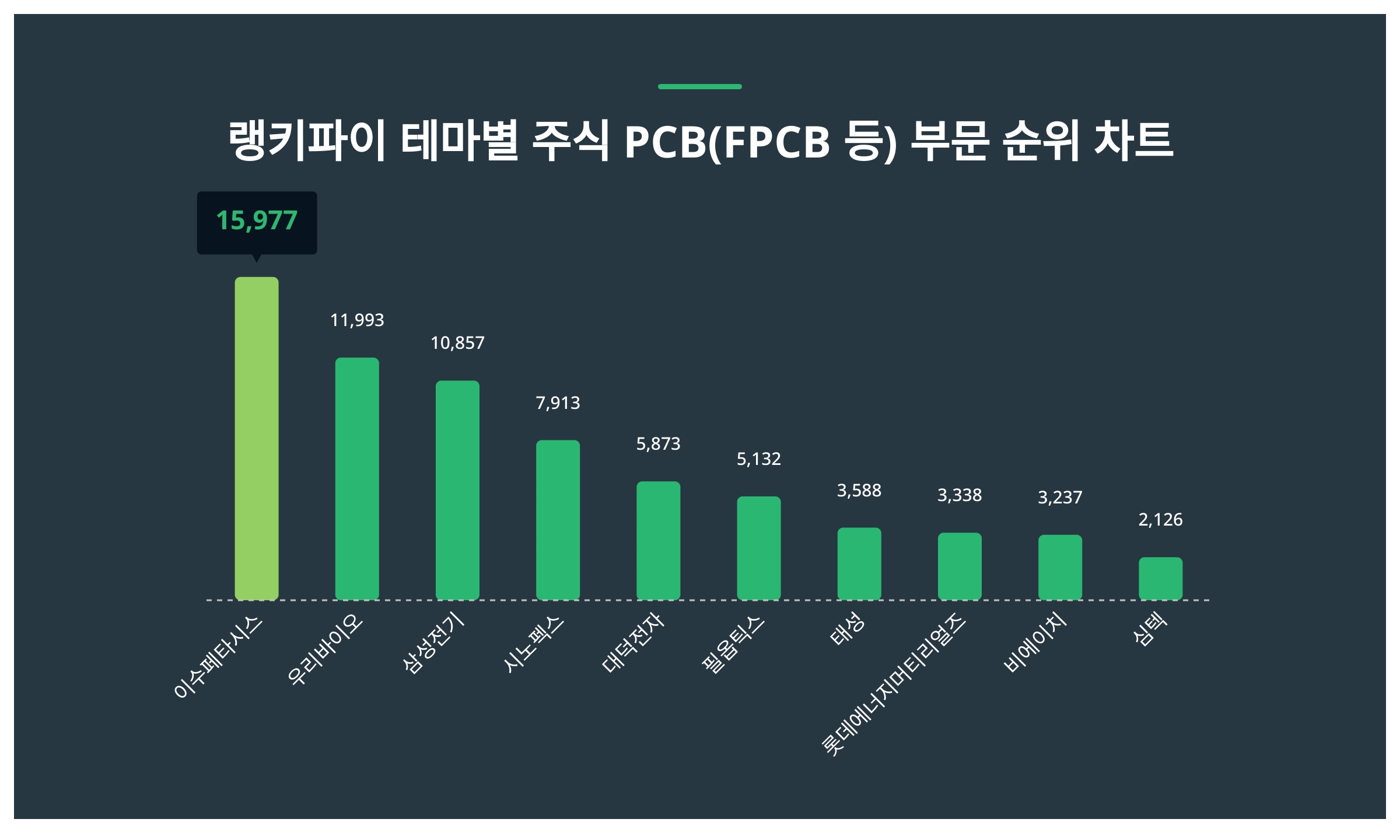 1위 이수페타시스·2위 우리바이오·3위 삼성전기...8월 1주차 랭키파이 테마별 주식 PCB(FPCB 등) 부문 트렌드지수 순위 <  데이터기사 < 라이프 < 기사본문 - 딜라이트닷넷