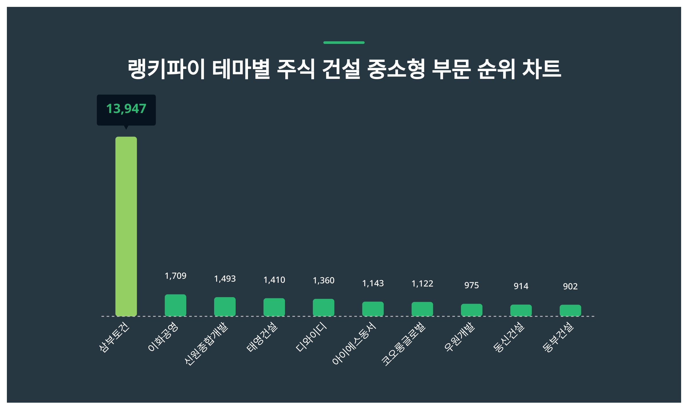 1위 삼부토건·2위 이화공영·3위 신원종합개발...8월 2주차 테마별 주식 건설 중소형 부문 트렌드지수 순위 < 데이터기사 < 라이프  < 기사본문 - 딜라이트닷넷