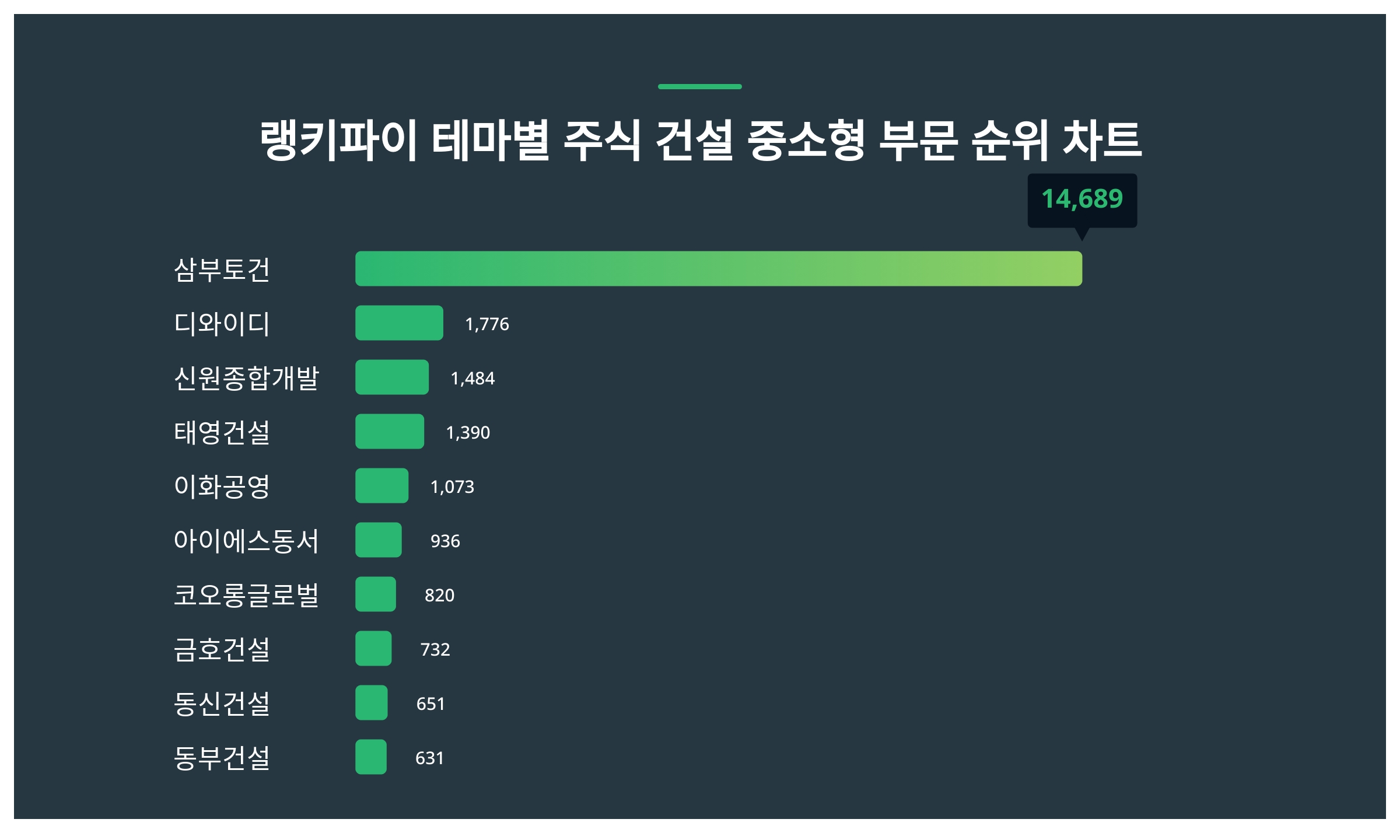 1위 삼부토건·2위 디와이디·3위 신원종합개발...8월 3주차 랭키파이 테마별 주식 건설 중소형 부문 트렌드지수 순위 < 데이터기사 <  라이프 < 기사본문 - 딜라이트닷넷