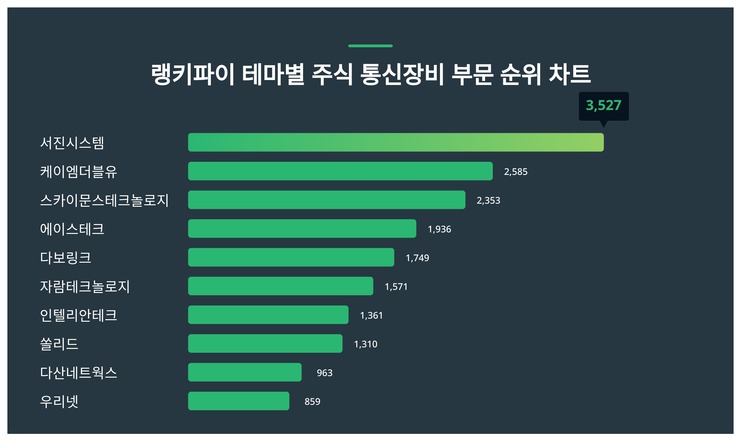 1위 서진시스템·2위 케이엠더블유·3위 스카이문스테크놀로지...8월 4주차 랭키파이 테마별 주식 통신장비 부문 트렌드지수 순위 <  데이터기사 < 라이프 < 기사본문 - 딜라이트닷넷