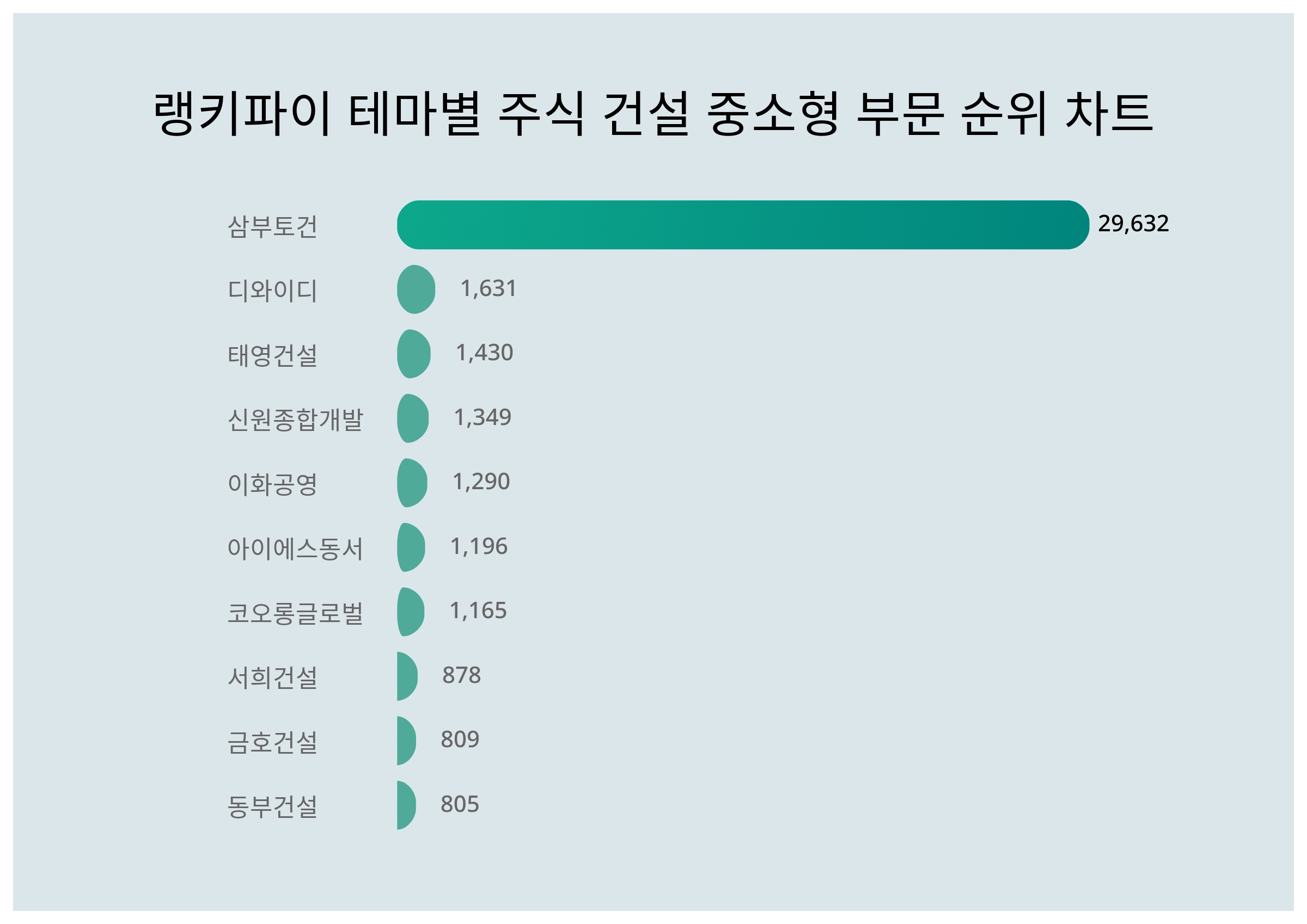 1위 삼부토건·2위 디와이디·3위 태영건설...8월 4주차 랭키파이 주식 건설 중소형 부문 트렌드지수 순위 < 데이터기사 < 라이프 <  기사본문 - 딜라이트닷넷