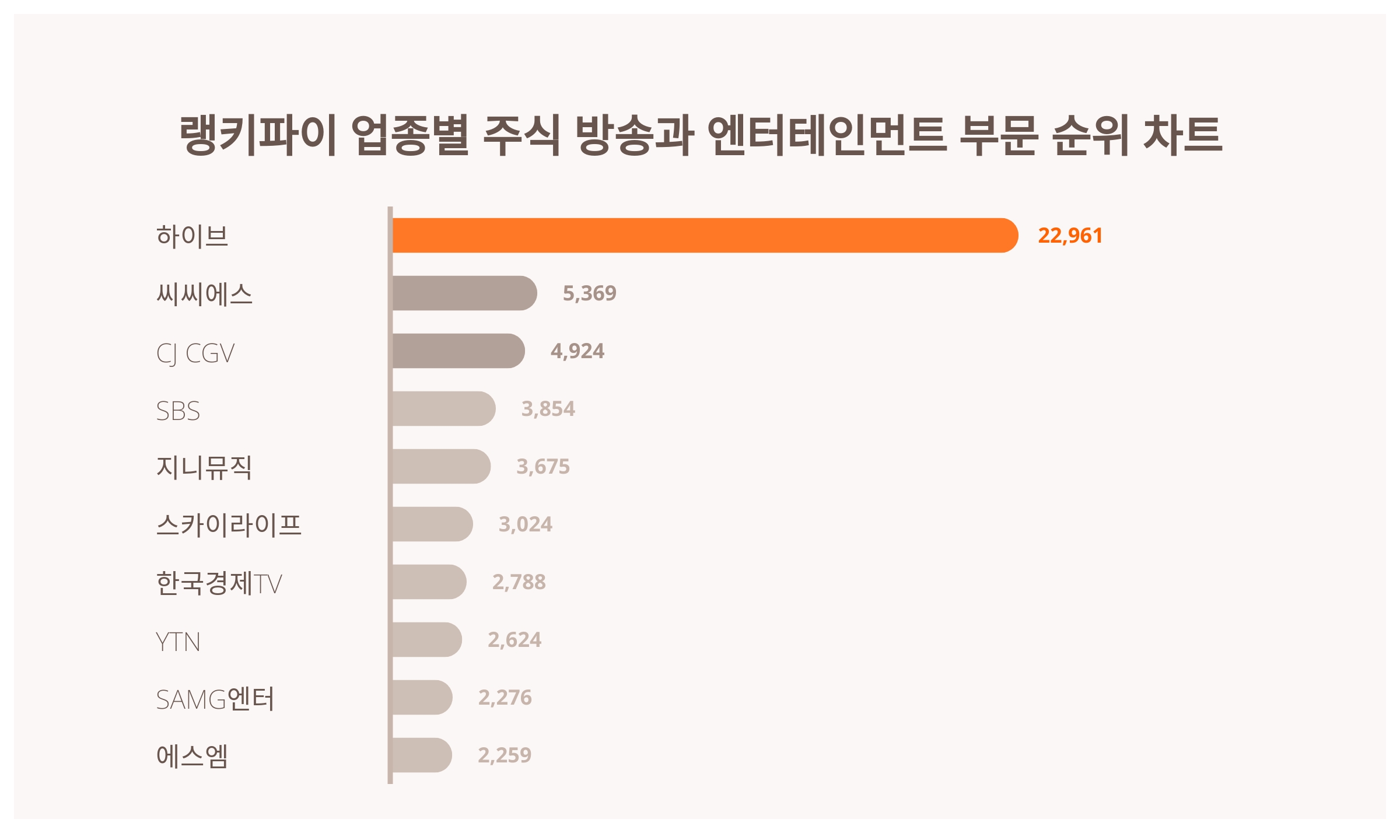 1위 하이브·2위 씨씨에스·3위 CJ CGV...9월 1주차 업종별 주식 방송과 엔터테인먼트 부문 트렌드지수 순위 < 데이터기사 <  라이프 < 기사본문 - 딜라이트닷넷