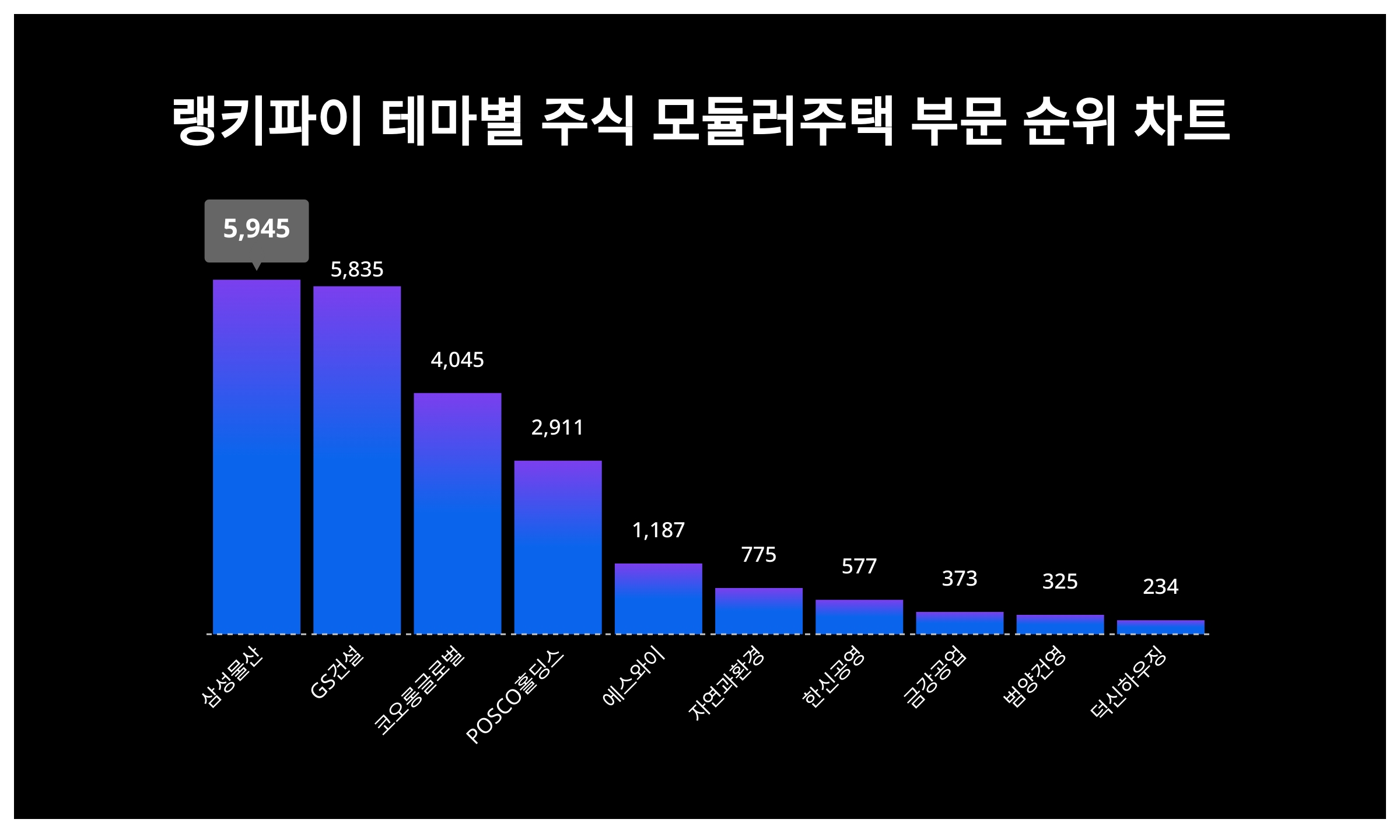 1위 삼성물산·2위 GS건설·3위 코오롱글로벌...9월 1주차 랭키파이 테마별 주식 모듈러주택 부문 트렌드지수 순위 < 데이터기사 <  라이프 < 기사본문 - 딜라이트닷넷