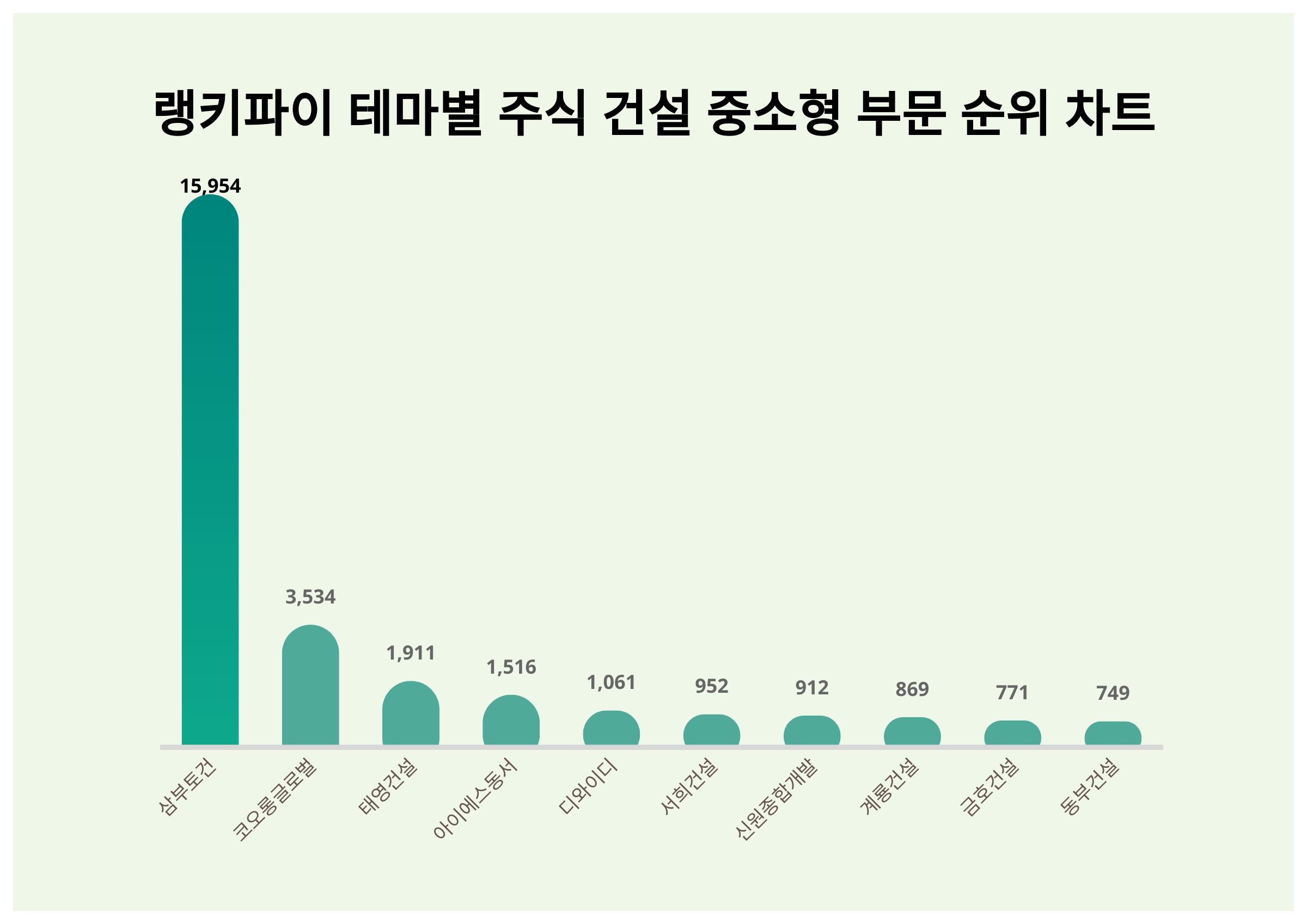 1위 삼부토건·2위 코오롱글로벌·3위 태영건설...9월 1주차 랭키파이 테마별 주식 건설 중소형 부문 트렌드지수 순위 < 데이터기사 <  라이프 < 기사본문 - 딜라이트닷넷