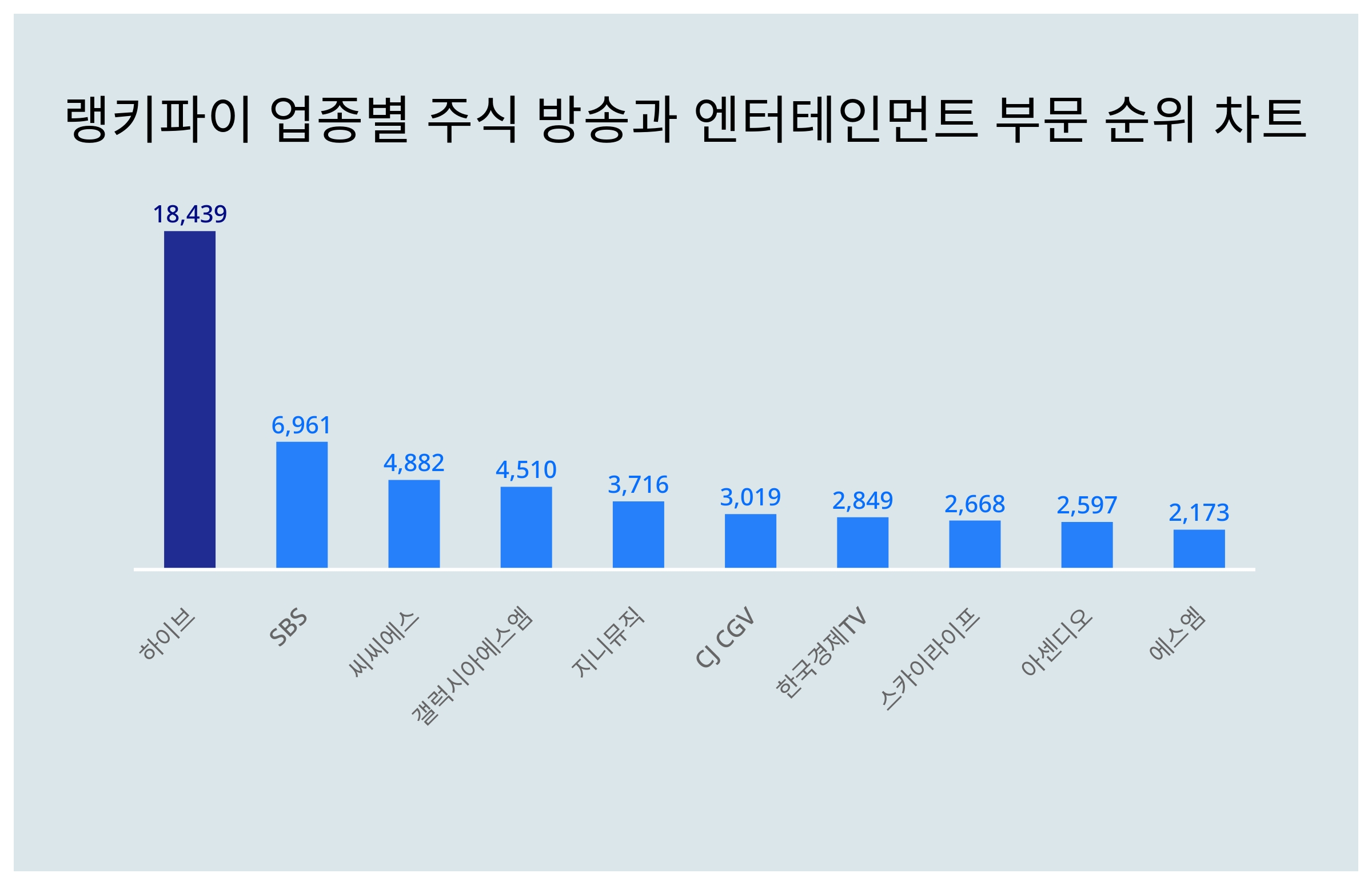 1위 하이브·2위 SBS·3위 씨씨에스...9월 2주차 업종별 주식 방송과 엔터테인먼트 부문 트렌드지수 순위 < 데이터기사 < 라이프  < 기사본문 - 딜라이트닷넷