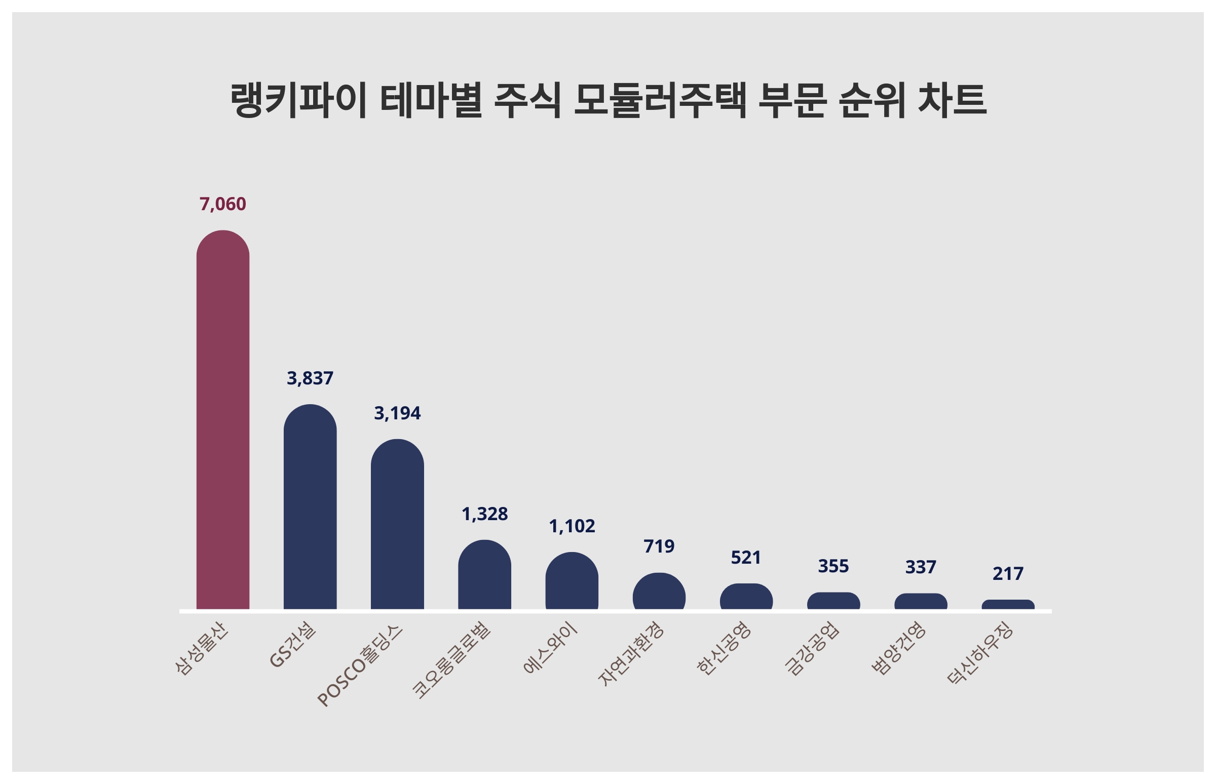 1위 삼성물산·2위 GS건설·3위 POSCO홀딩스...9월 2주차 랭키파이 주식 모듈러주택 부문 트렌드지수 순위 < 데이터기사 <  라이프 < 기사본문 - 딜라이트닷넷