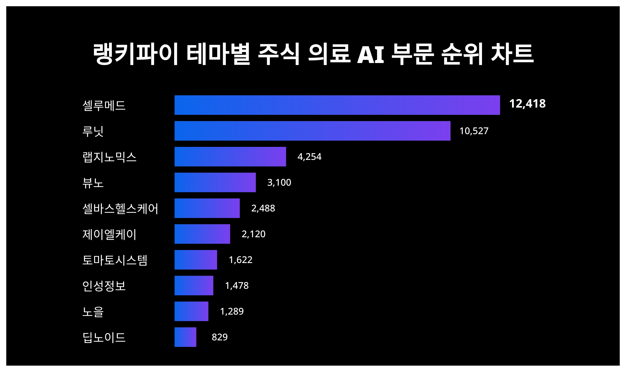 1위 셀루메드·2위 루닛·3위 랩지노믹스...9월 3주차 랭키파이 주식 의료 AI 부문 트렌드 지수 순위 < 데이터기사 < 라이프 <  기사본문 - 딜라이트닷넷