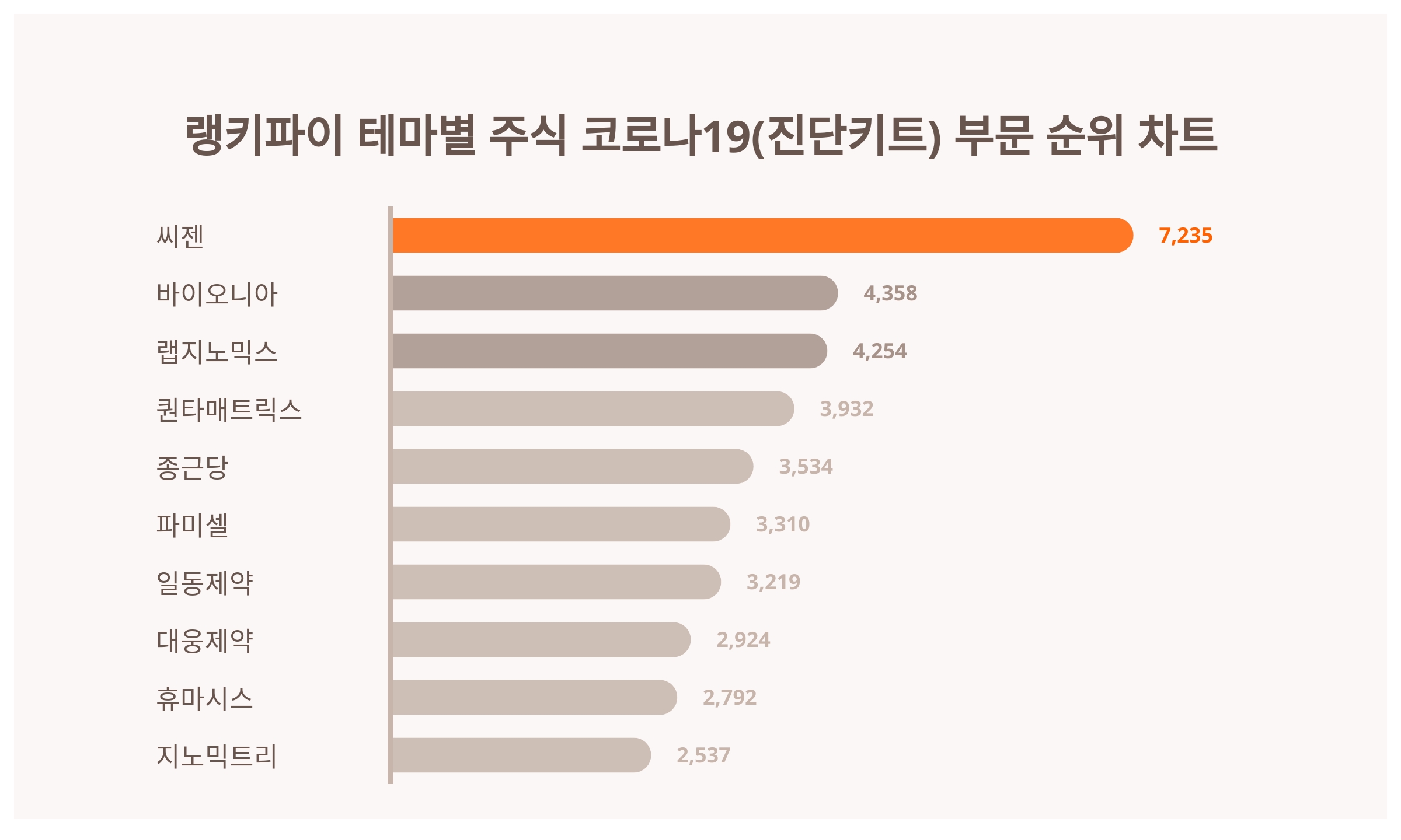 1위 씨젠·2위 바이오니아·3위 랩지노믹스...9월 3주차 랭키파이 주식 코로나19(진단키트) 부문 트렌드 지수 순위 < 데이터기사 <  라이프 < 기사본문 - 딜라이트닷넷