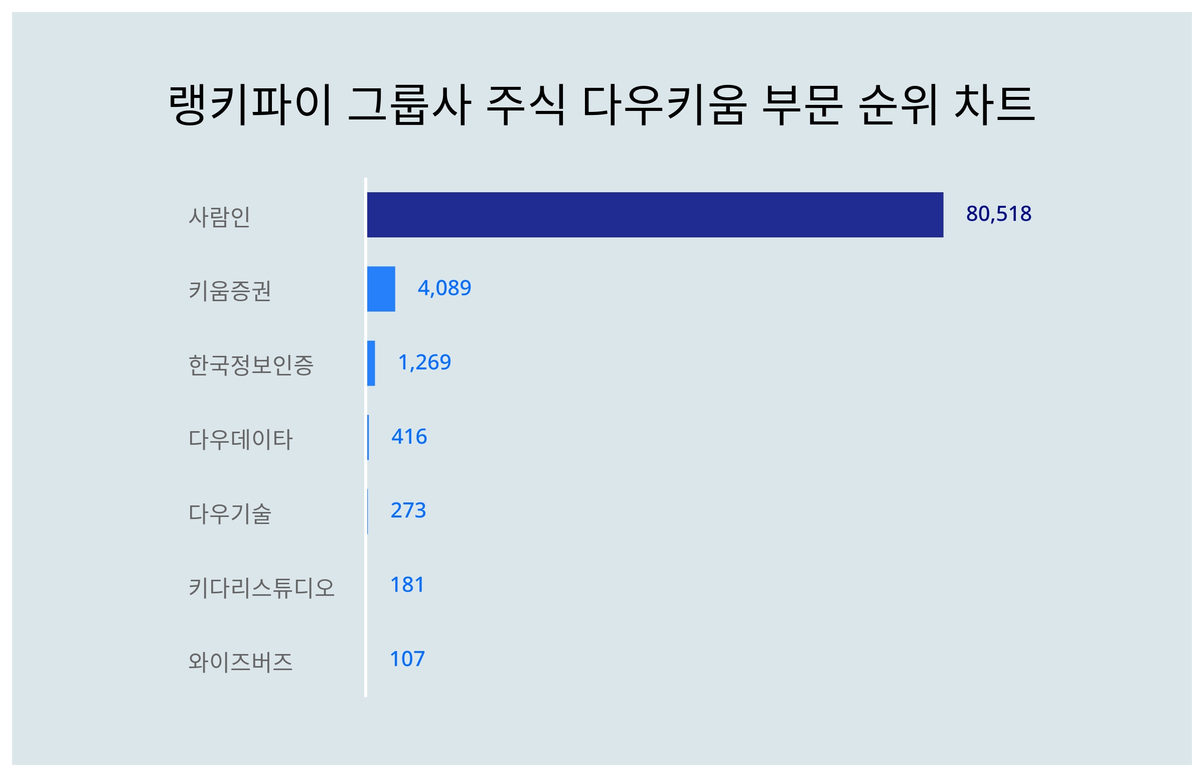 1위 사람인·2위 키움증권·3위 한국정보인증...9월 4주차 그룹사 주식 다우키움 부문 트렌드 지수 순위 < 데이터기사 < 라이프 <  기사본문 - 딜라이트닷넷