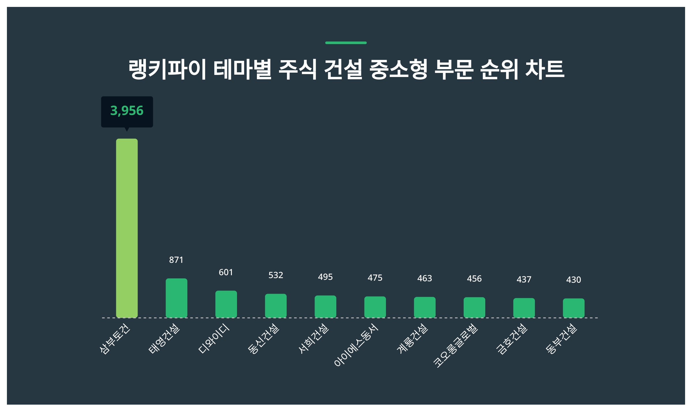 1위 삼부토건·2위 태영건설·3위 디와이디...9월 4주차 랭키파이 테마별 주식 건설 중소형 부문 트렌드 지수 순위 < 데이터기사 <  라이프 < 기사본문 - 딜라이트닷넷