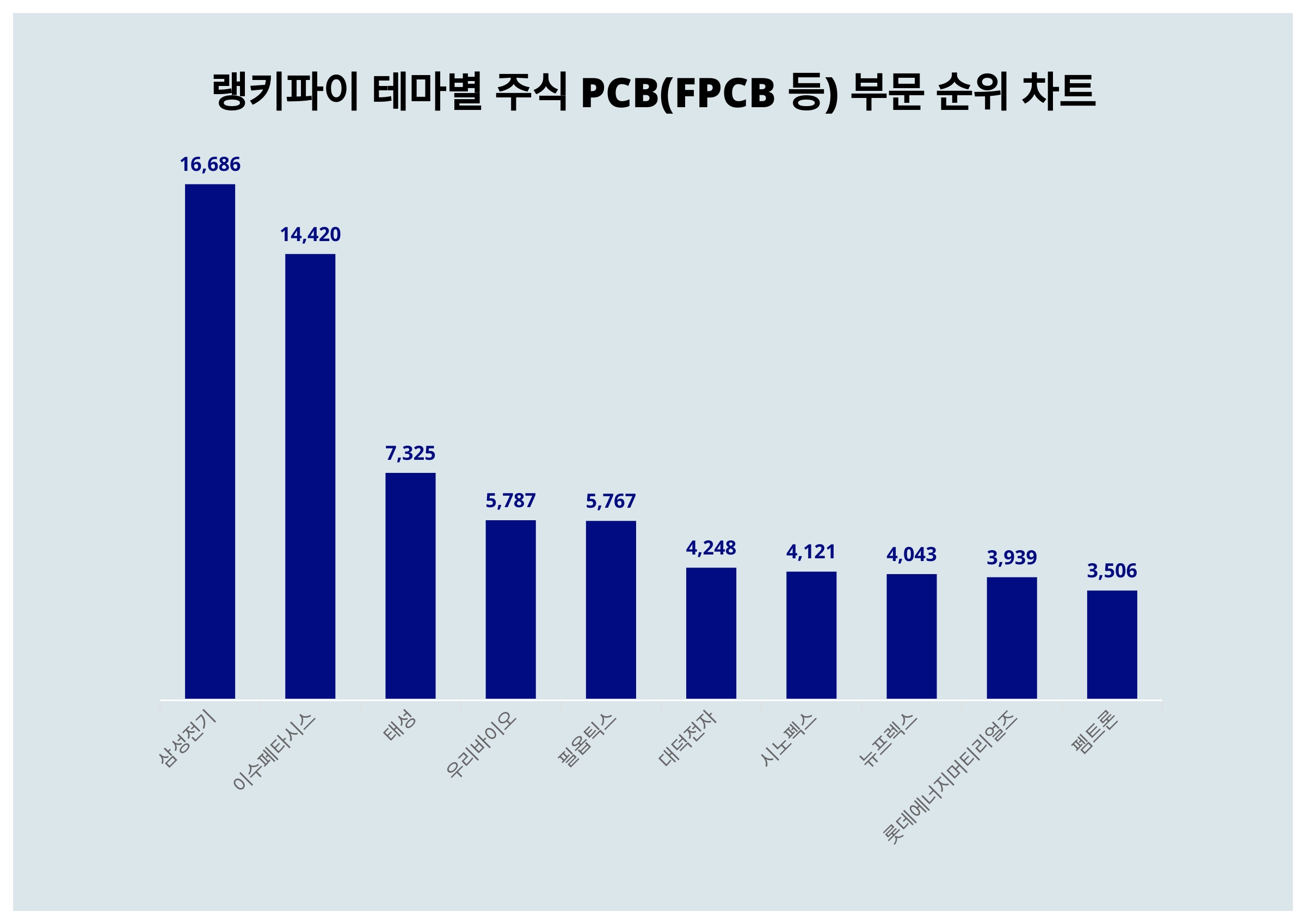 1위 삼성전기·2위 이수페타시스·3위 태성...9월 5주차 랭키파이 테마별 주식 PCB(FPCB 등) 부문 트렌드 지수 순위 <  데이터기사 < 라이프 < 기사본문 - 딜라이트닷넷