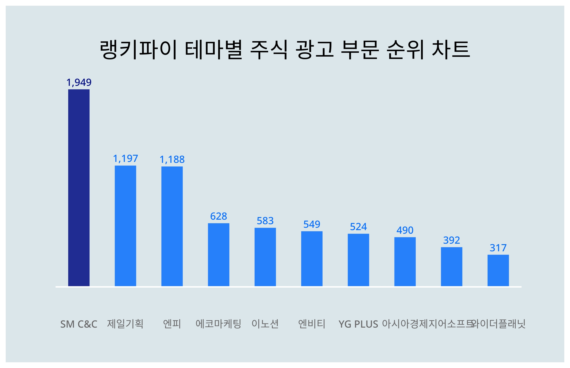 1위 SM C&C·2위 제일기획·3위 엔피...9월 5주차 랭키파이 주식 광고 부문 트렌드 지수 순위 < 데이터기사 < 라이프 <  기사본문 - 딜라이트닷넷