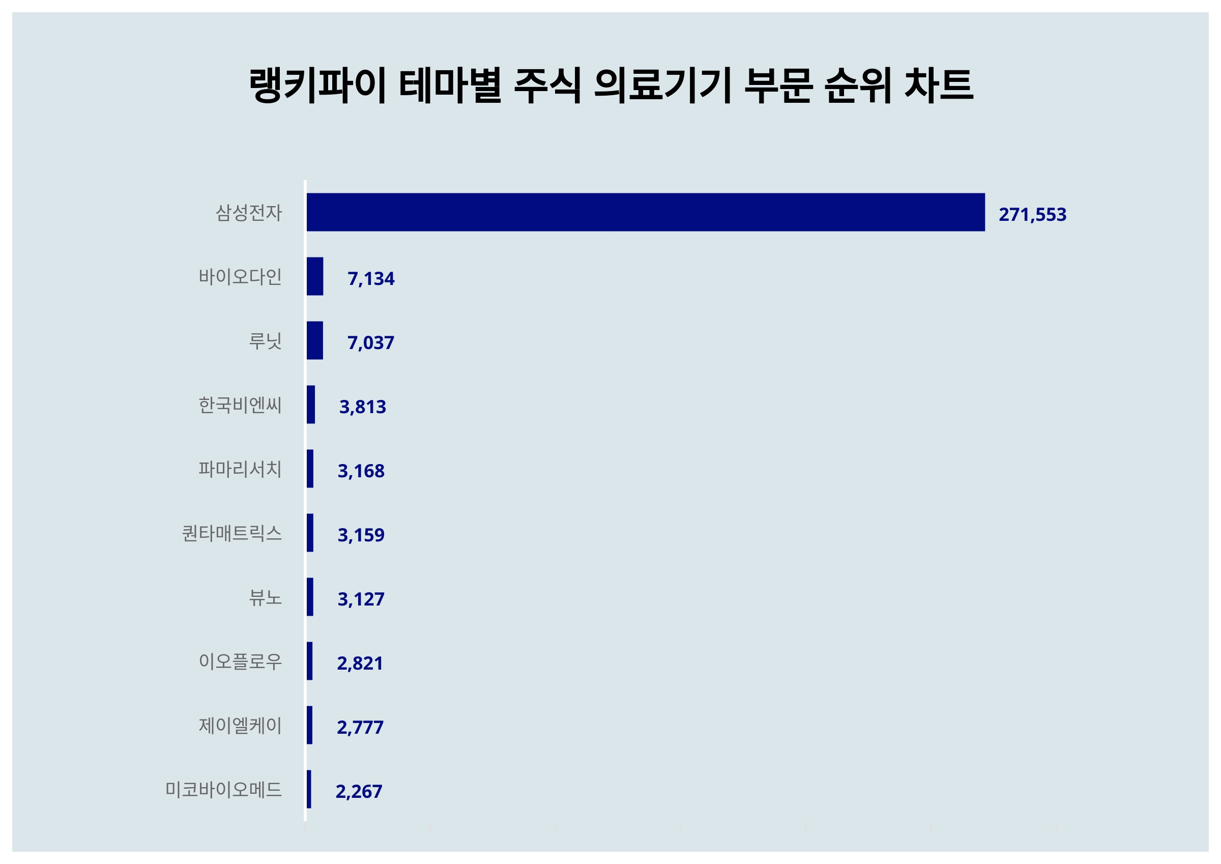 1위 삼성전자·2위 바이오다인·3위 루닛...9월 5주차 랭키파이 주식 의료기기 부문 트렌드 지수 순위 < 데이터기사 < 라이프 <  기사본문 - 딜라이트닷넷