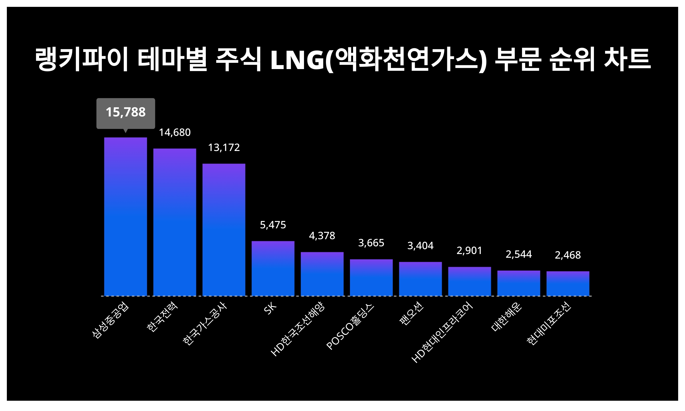 1위 삼성중공업·2위 한국전력·3위 한국가스공사...9월 5주차 테마별 주식 LNG(액화천연가스) 부문 트렌드 지수 순위 < 데이터기사  < 라이프 < 기사본문 - 딜라이트닷넷