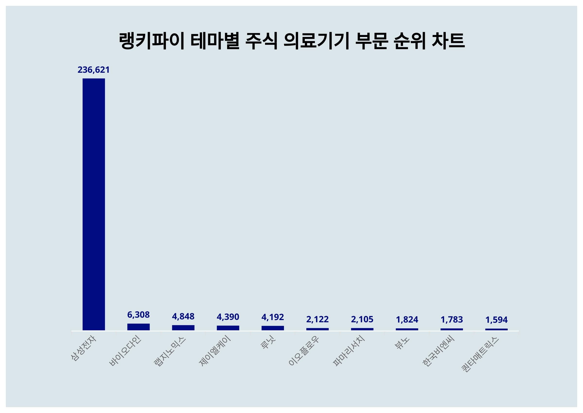1위 삼성전자·2위 바이오다인·3위 랩지노믹스...10월 1주차 랭키파이 주식 의료기기 부문 트렌드 지수 순위 < 데이터기사 < 라이프  < 기사본문 - 딜라이트닷넷