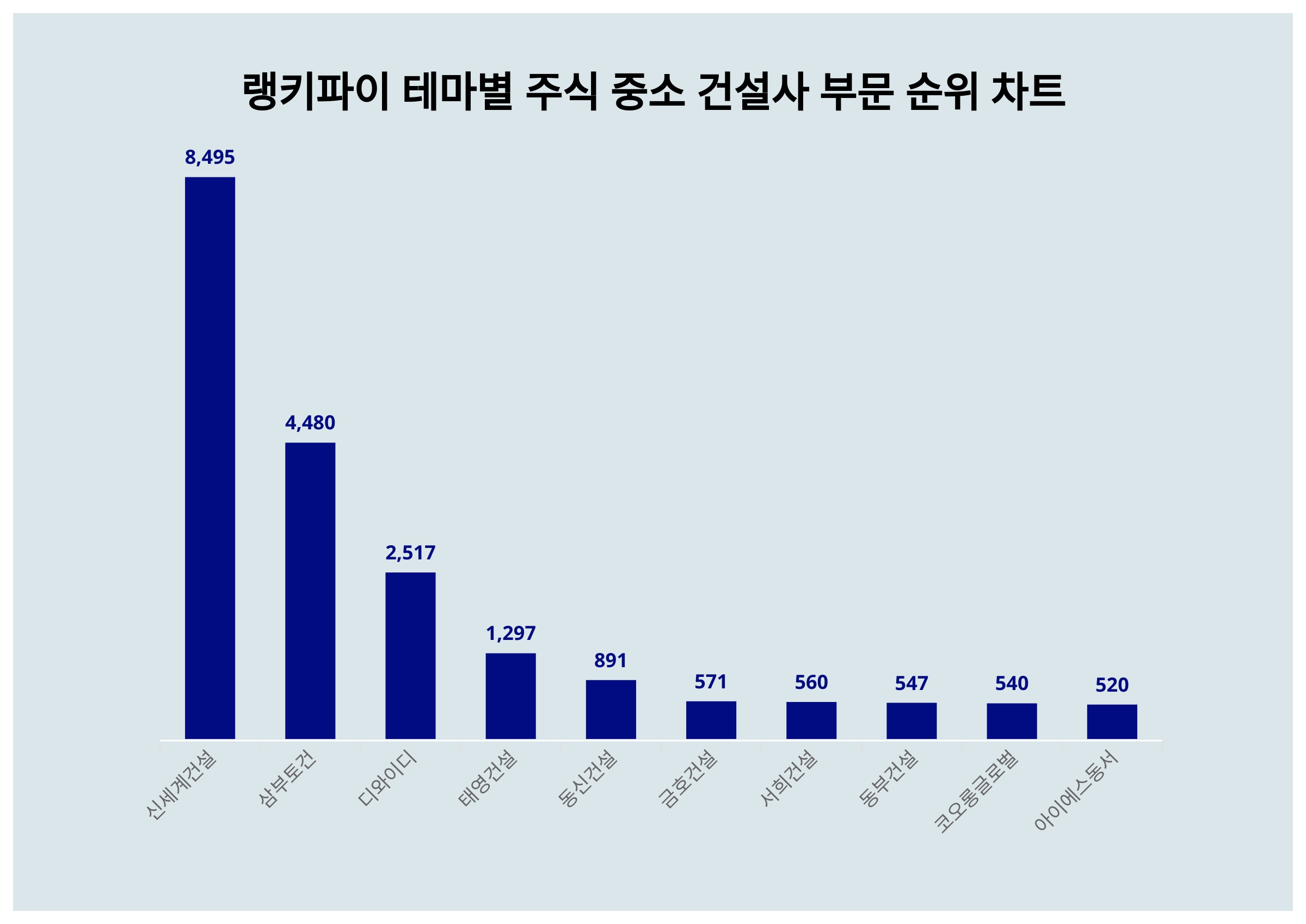 1위 신세계건설·2위 삼부토건·3위 디와이디...10월 1주차 랭키파이 주식 중소 건설사 부문 트렌드 지수 순위 < 데이터기사 <  라이프 < 기사본문 - 딜라이트닷넷