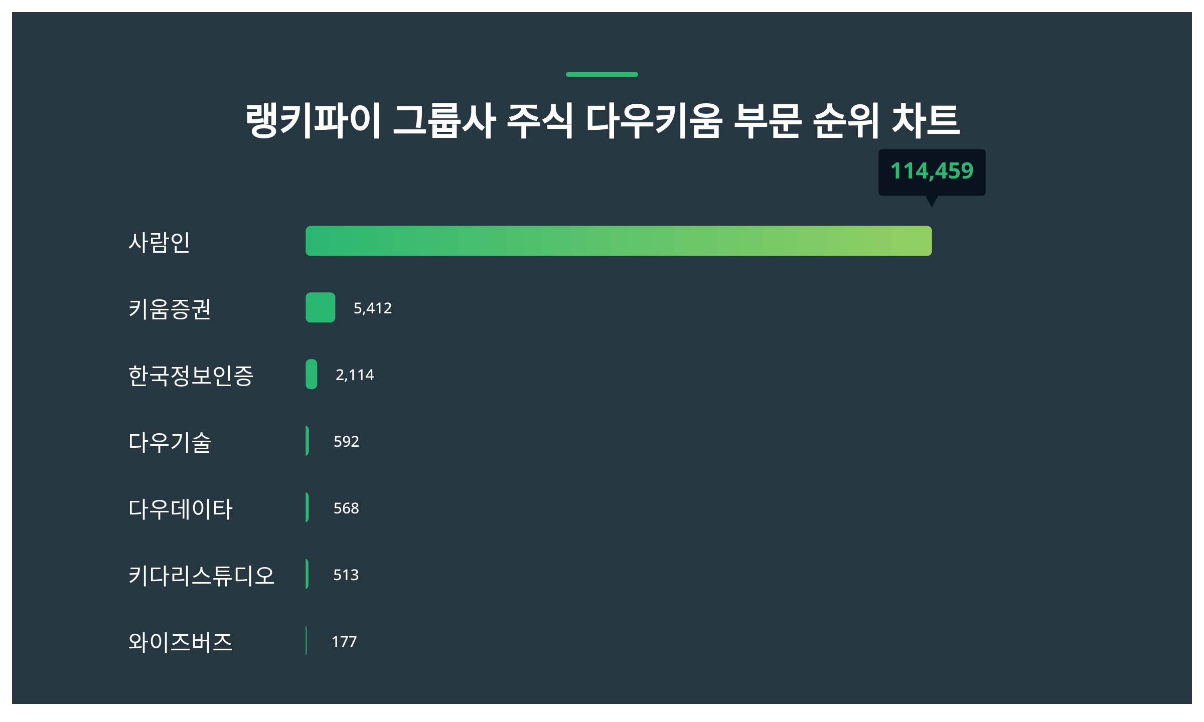 1위 사람인·2위 키움증권·3위 한국정보인증...10월 2주차 그룹사 주식 다우키움 부문 트렌드 지수 순위 < 데이터기사 < 라이프 <  기사본문 - 딜라이트닷넷