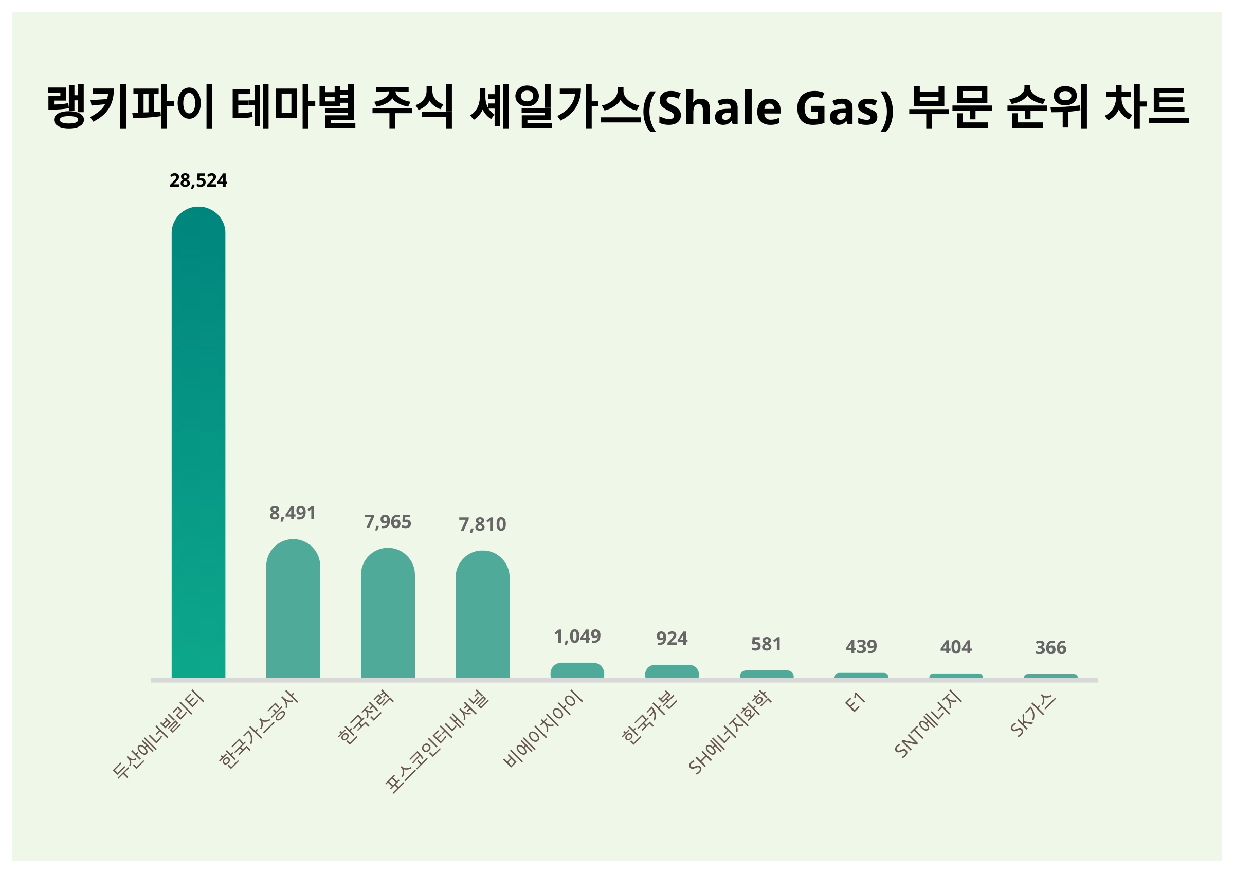1위 두산에너빌리티·2위 한국가스공사·3위 한국전력...10월 2주차 테마별 주식 셰일가스(Shale Gas) 부문 트렌드 지수 순위  < 데이터기사 < 라이프 < 기사본문 - 딜라이트닷넷