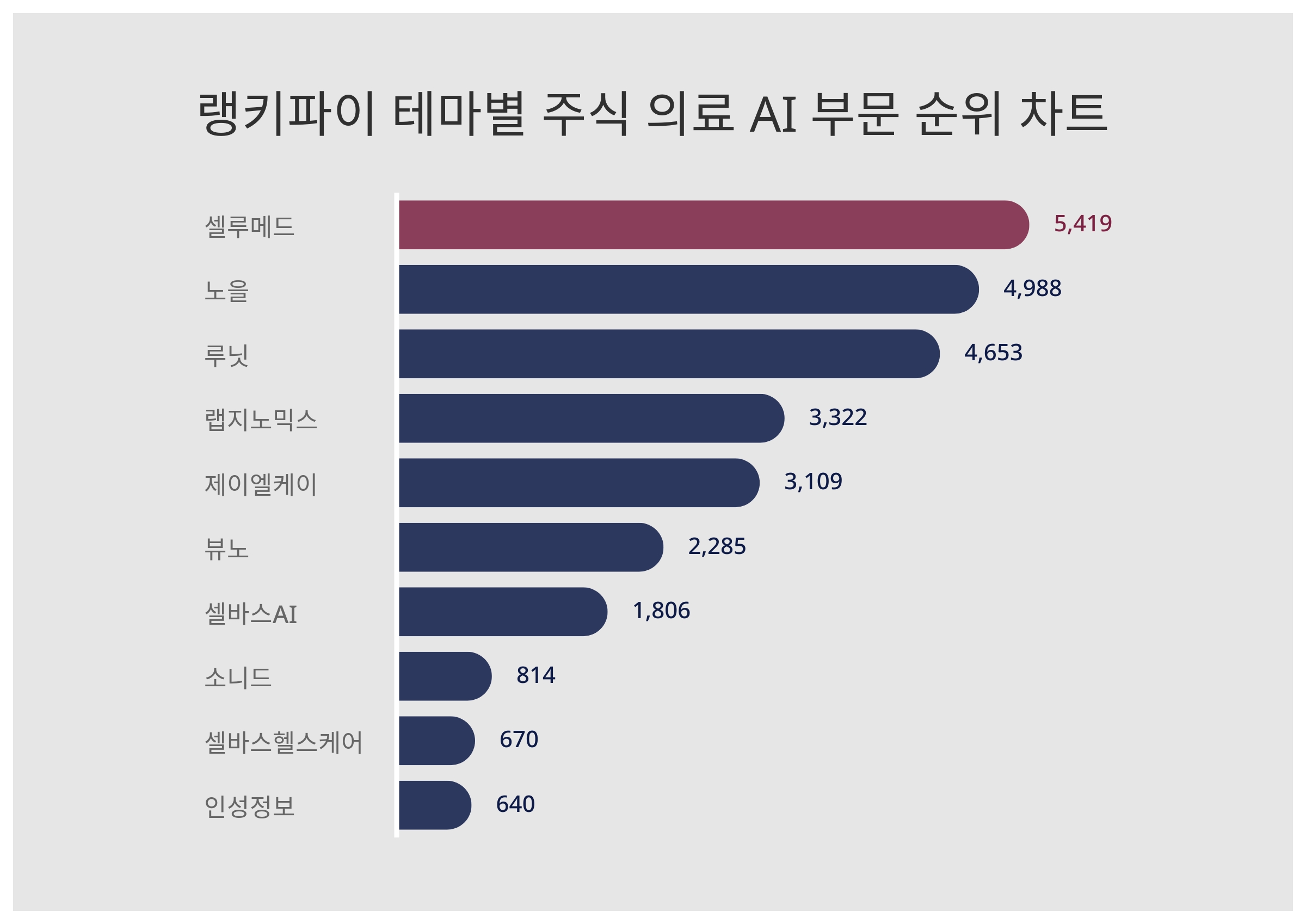 1위 셀루메드·2위 노을·3위 루닛...10월 2주차 테마별 주식 의료 AI 부문 트렌드 지수 순위 < 데이터기사 < 라이프 <  기사본문 - 딜라이트닷넷
