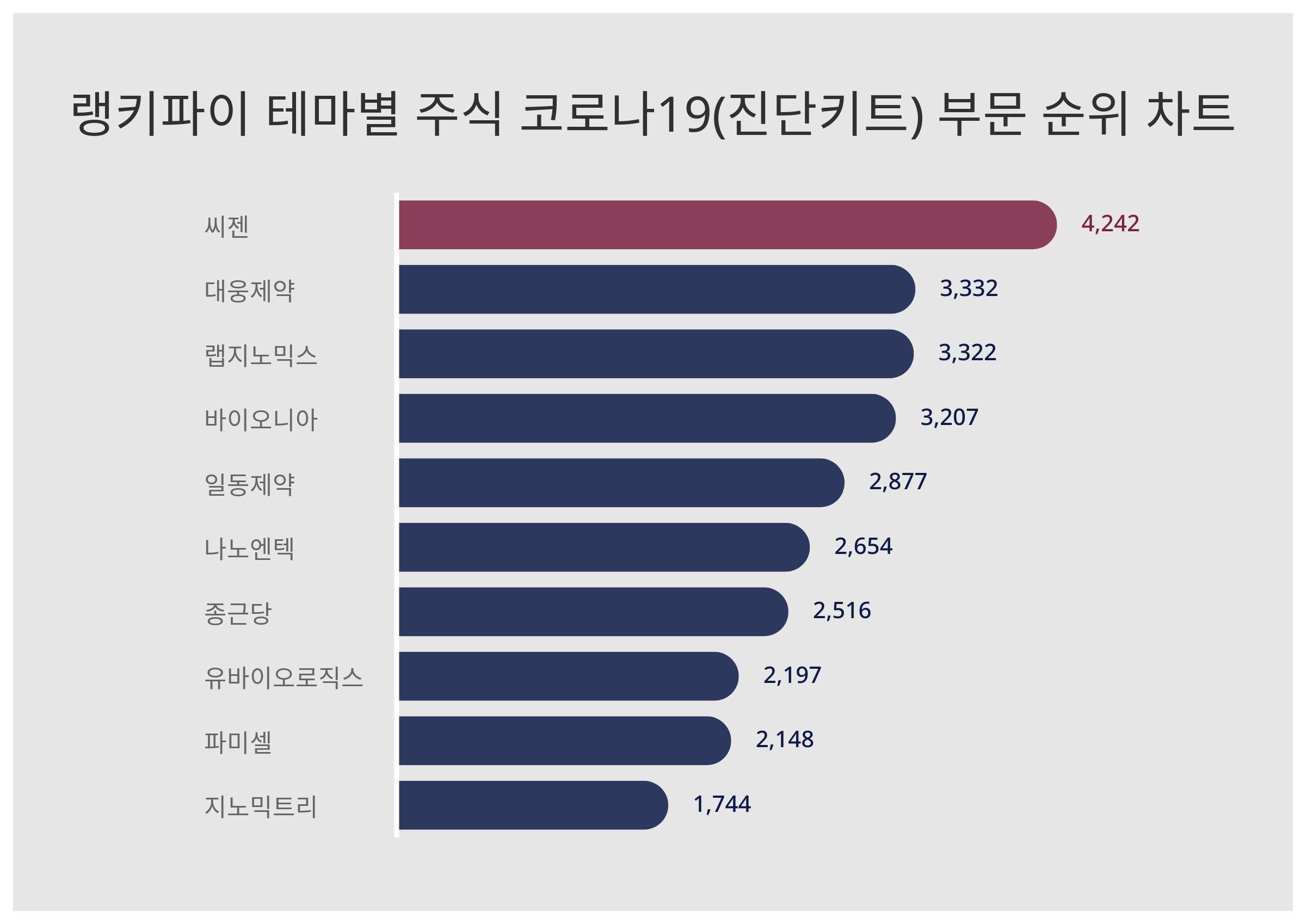 1위 씨젠·2위 대웅제약·3위 랩지노믹스...10월 2주차 테마별 주식 코로나19(진단키트) 부문 트렌드 지수 순위 < 데이터기사 <  라이프 < 기사본문 - 딜라이트닷넷