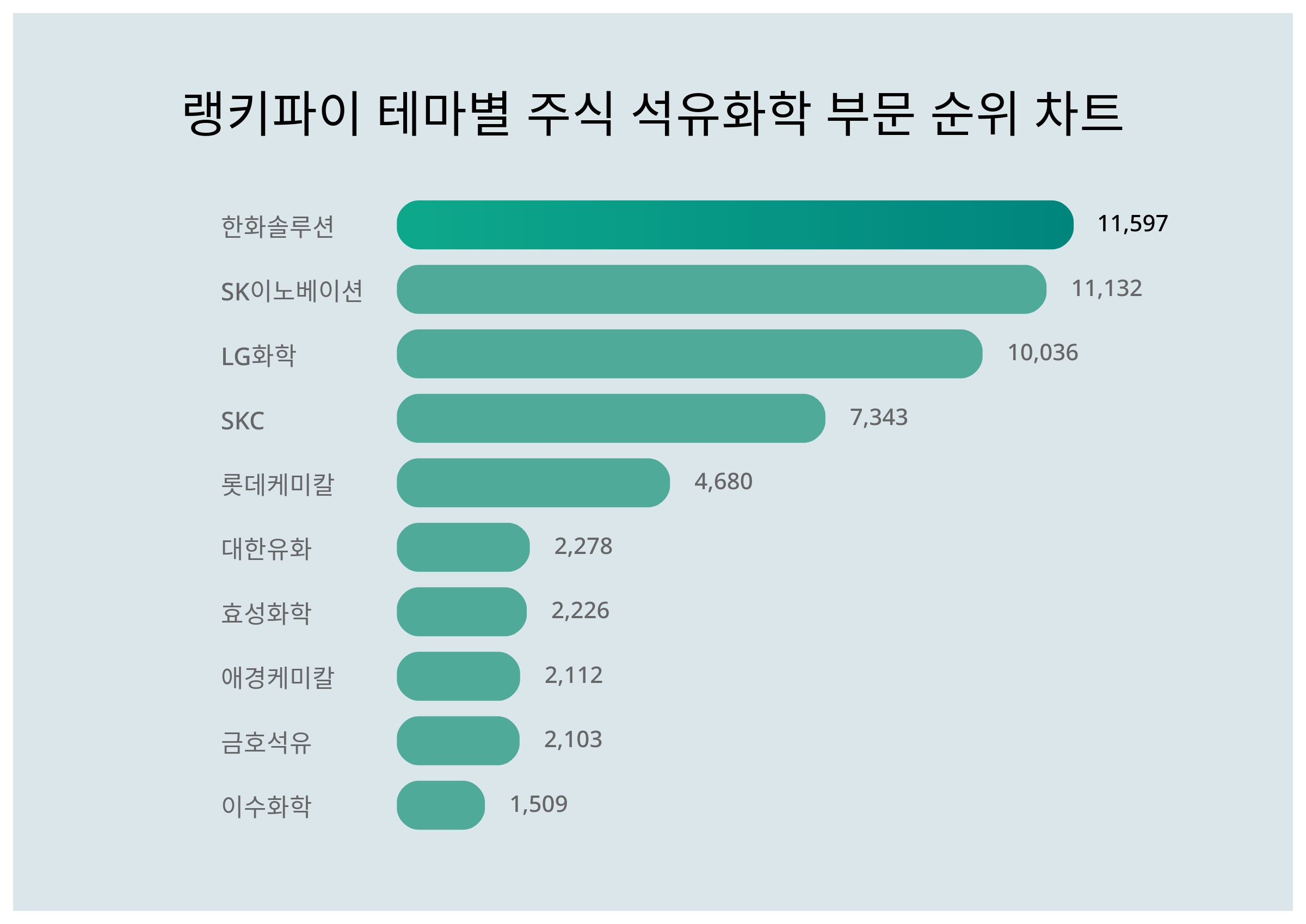 1위 한화솔루션·2위 SK이노베이션·3위 LG화학...10월 3주차 랭키파이 주식 석유화학 부문 트렌드 지수 순위 < 데이터기사 <  라이프 < 기사본문 - 딜라이트닷넷