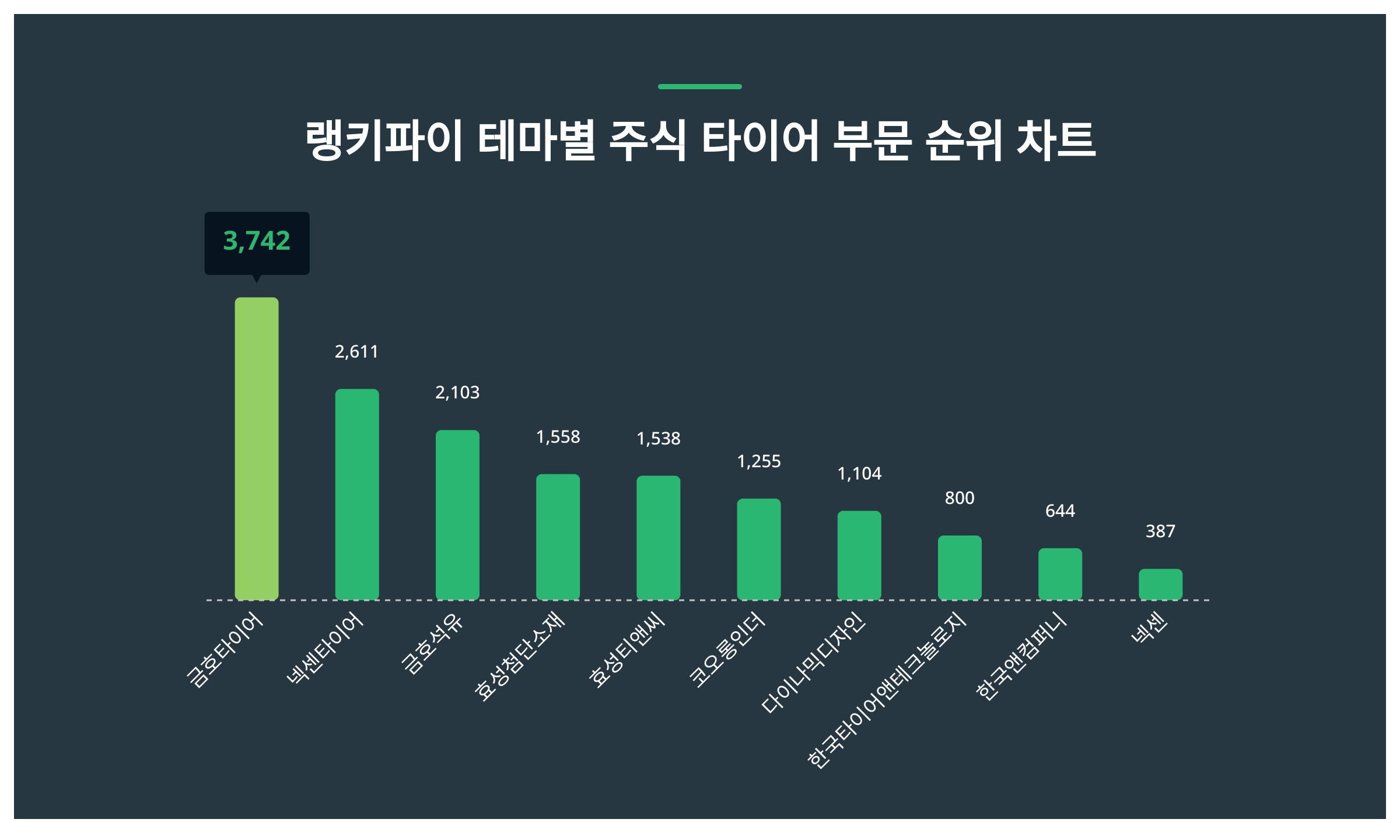 1위 금호타이어·2위 넥센타이어·3위 금호석유...10월 3주차 랭키파이 테마별 주식 타이어 부문 트렌드 지수 순위 < 데이터기사 <  라이프 < 기사본문 - 딜라이트닷넷