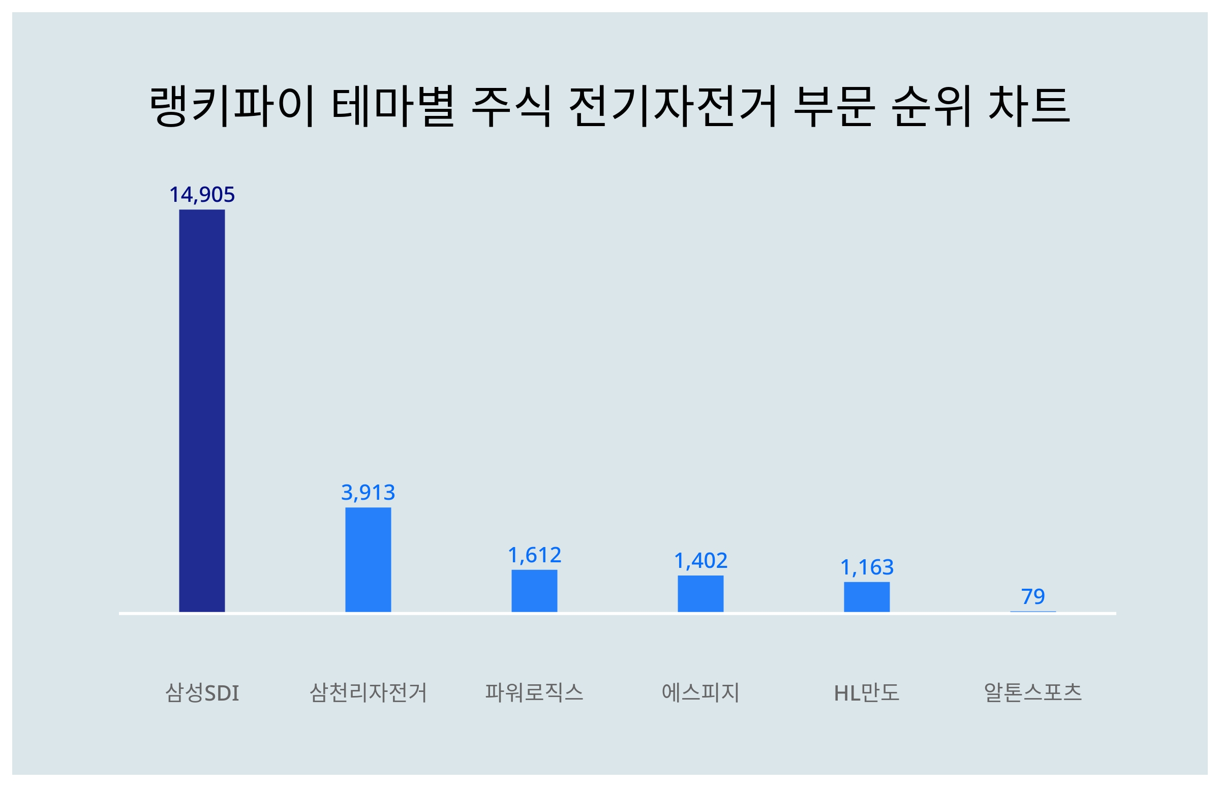 1위 삼성SDI·2위 삼천리자전거·3위 파워로직스...10월 3주차 랭키파이 테마별 주식 전기자전거 부문 트렌드 지수 순위 <  데이터기사 < 라이프 < 기사본문 - 딜라이트닷넷
