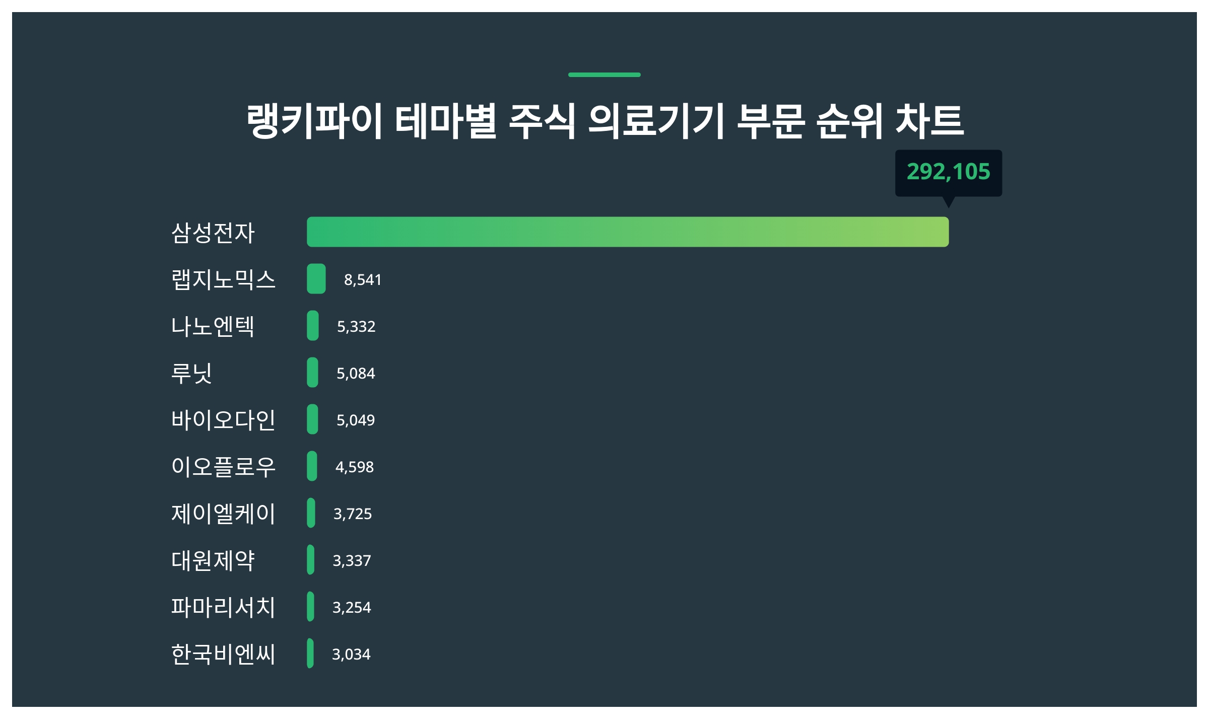 1위 삼성전자·2위 랩지노믹스·3위 나노엔텍...10월 3주차 랭키파이 테마별 주식 의료기기 부문 트렌드 지수 순위 < 데이터기사 <  라이프 < 기사본문 - 딜라이트닷넷