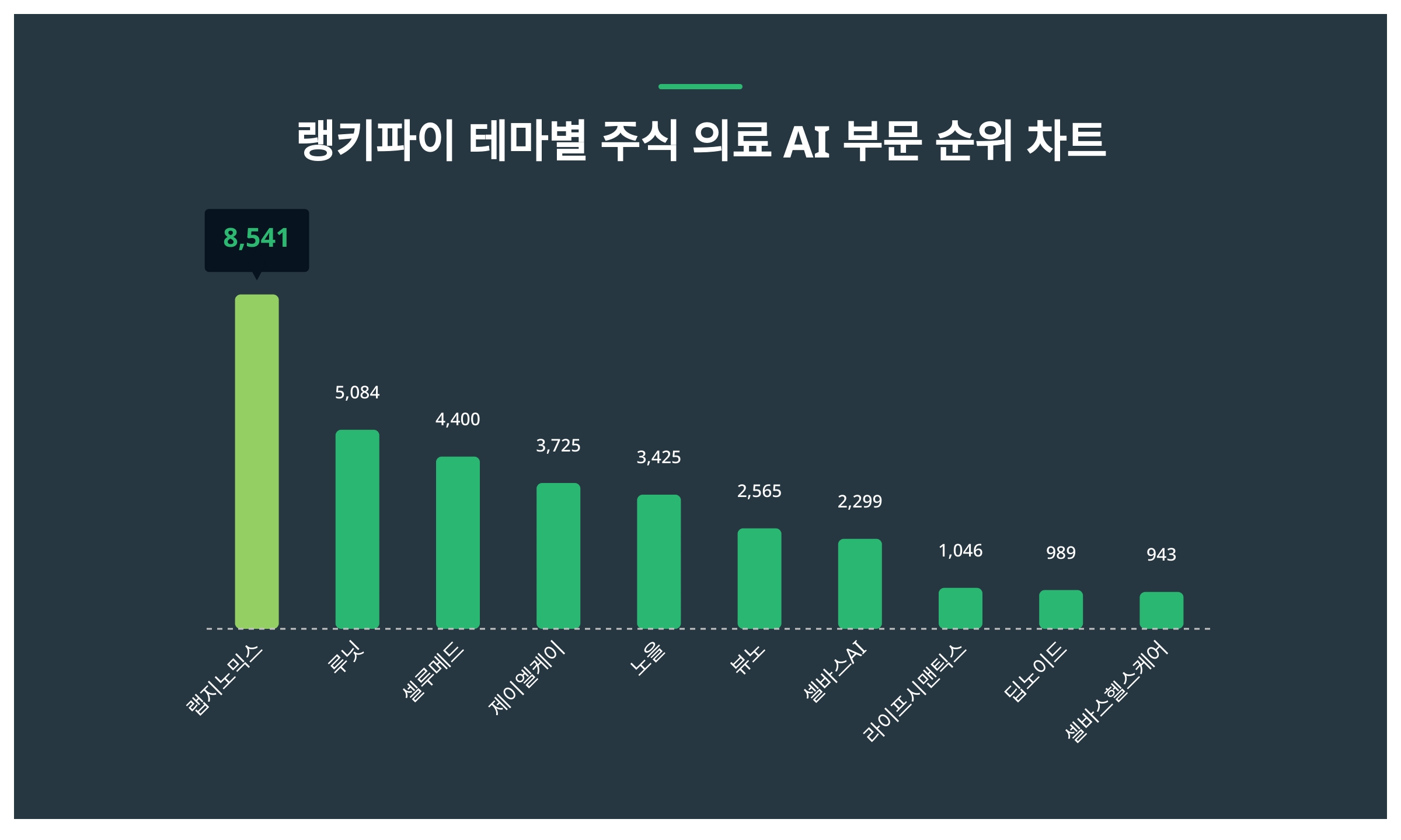 1위 랩지노믹스·2위 루닛·3위 셀루메드...10월 3주차 랭키파이 테마별 주식 의료 AI 부문 트렌드 지수 순위 < 데이터기사 <  라이프 < 기사본문 - 딜라이트닷넷