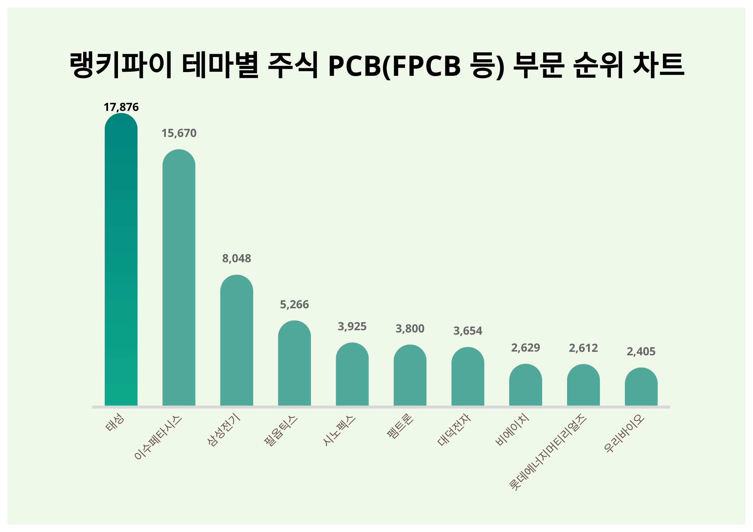 1위 태성·2위 이수페타시스·3위 삼성전기...10월 4주차 주식 PCB(FPCB 등) 부문 트렌드 지수 순위 < 데이터기사 < 라이프  < 기사본문 - 딜라이트닷넷
